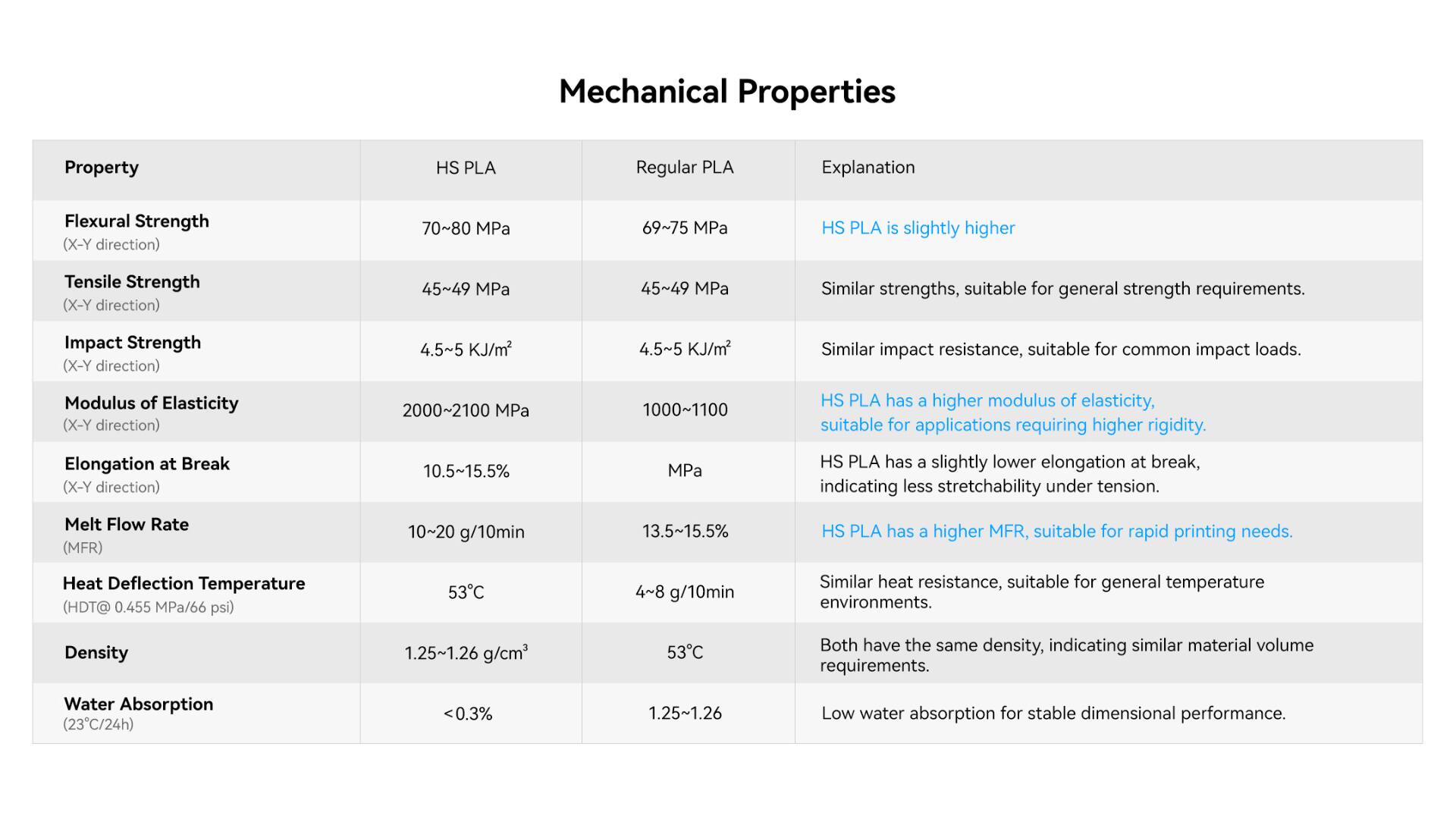 Mechanical Properties

| Property | HS PLA | Regular PLA | Explanation |
| --- | --- | --- | --- |
| Flexural Strength (X-Y direction) | 70~80 MPa | 69~75 MPa | HS PLA is slightly higher |
| Tensile Strength (X-Y direction) | 45~49 MPa | 45~49 MPa | Similar strengths, suitable for general strength requirements. |
| Impact Strength (X-Y direction) | 4.5~5 KJ/m² | 4.5~5 KJ/m² | Similar impact resistance, suitable for common impact loads. |
| Modulus of Elasticity (X-Y direction) | 2000~2100 MPa | 1000~1100 MPa | HS PLA has a higher modulus of elasticity, suitable for applications requiring higher rigidity. |
| Elongation at Break (X-Y direction) | 10.5~15.5% | 10.5~15.5% | HS PLA has a slightly lower elongation at break, indicating less stretchability under tension. |
| Melt Flow Rate (