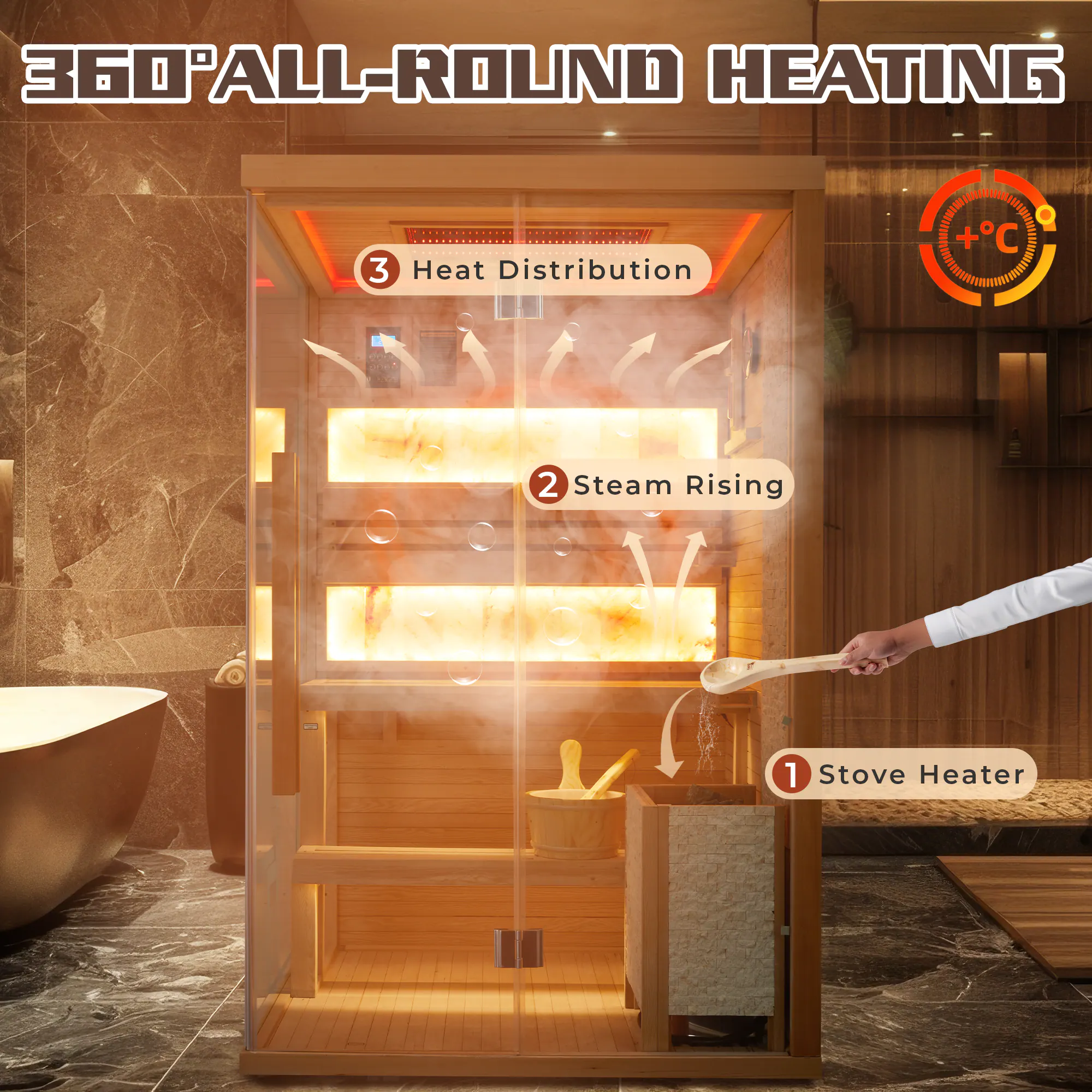 360°ALL-ROUND HEATING
1 Stove Heater
2 Steam Rising
3 Heat Distribution