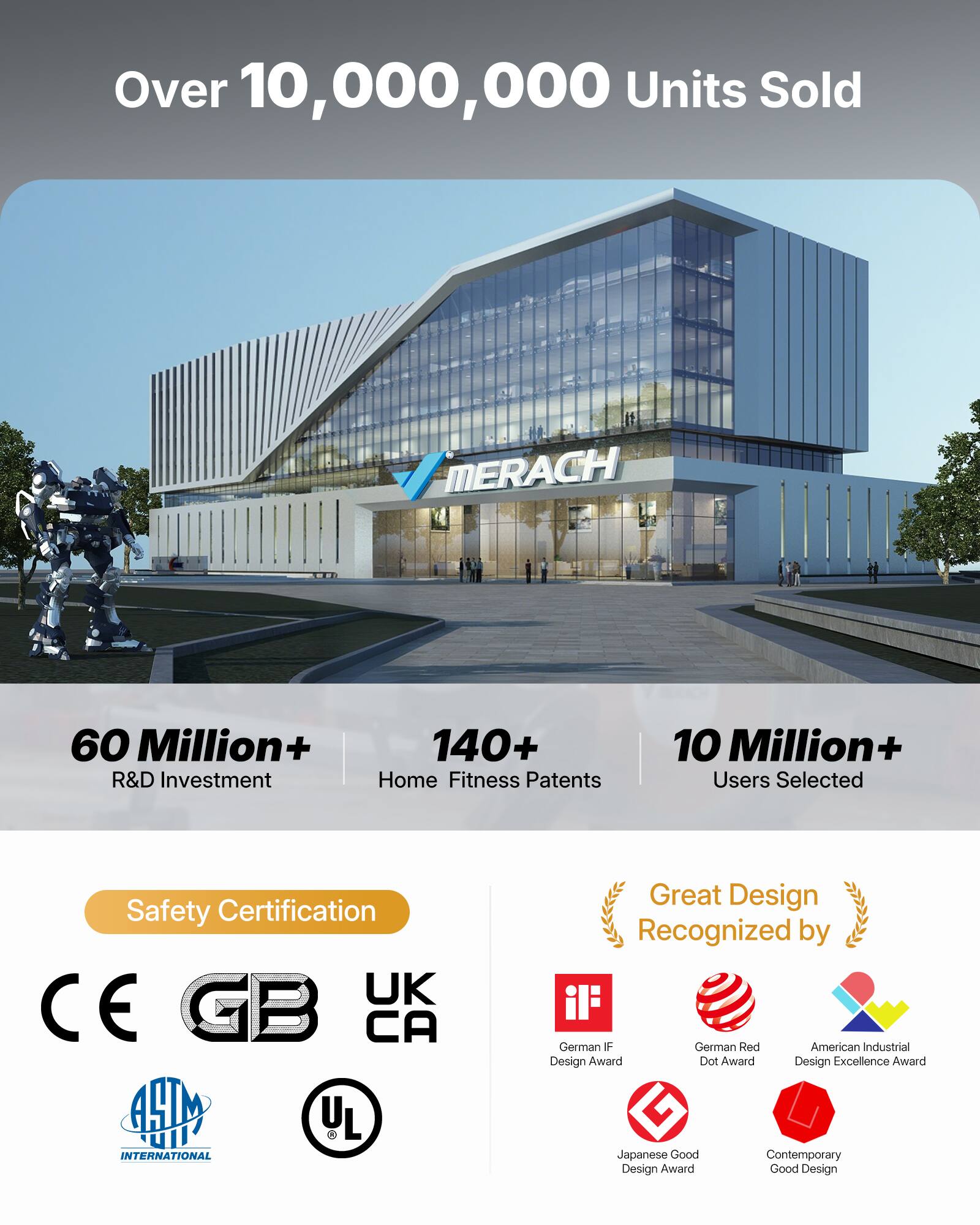 Over 10,000,000 Units Sold

MERACH

60 Million+ R&D Investment  
140+ Home Fitness Patents  
10 Million+ Users Selected

Safety Certification:  
UK CE GB CA LM L INTERNATIONAL

Great Design Recognized by:  
German IF Design Award  
German Red Dot Award  
American Industrial Design Excellence Award  
Japanese Good Design Award  
Contemporary Good Design