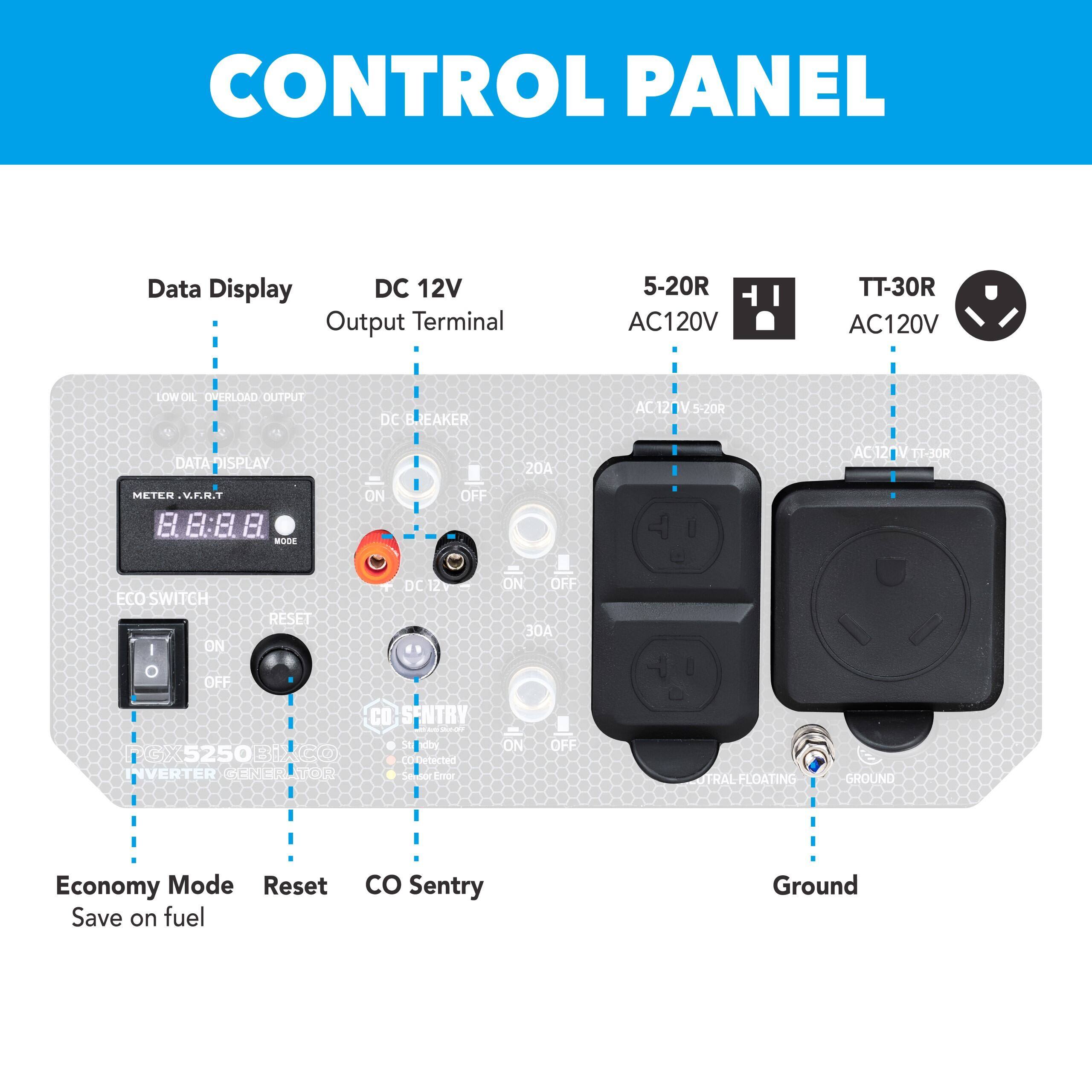 CONTROL PANEL

Data Display
- METER V.F.R.T
- LOW OIL
- OVERLOAD OUTPUT
- DC BREAKER
- ECO SWITCH
- RESET
- CO SENTRY
- INVERTER GENERATOR
- Sentry Ground
- Economy Mode
- Save on fuel

DC 12V Output Terminal
- DC 12V

5-20R AC120V
- 5-20R

TT-30R AC120V
- TT-30R

Ground
- GROUND

Economy Mode
- Save on fuel

Reset

CO Sentry

PGX 5250BIXCO
- INVERTER GENERATOR