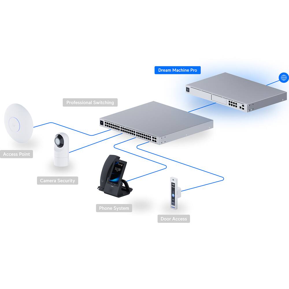Ubiquiti UniFi Dream Machine Pro UDM Pro White - Best Buy