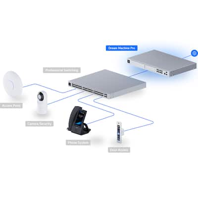 Ubiquiti UniFi Dream Machine Pro UDM Pro White - Best Buy Ubiquiti UniFi Dream Machine Pro UDM Pro White - Best Buy