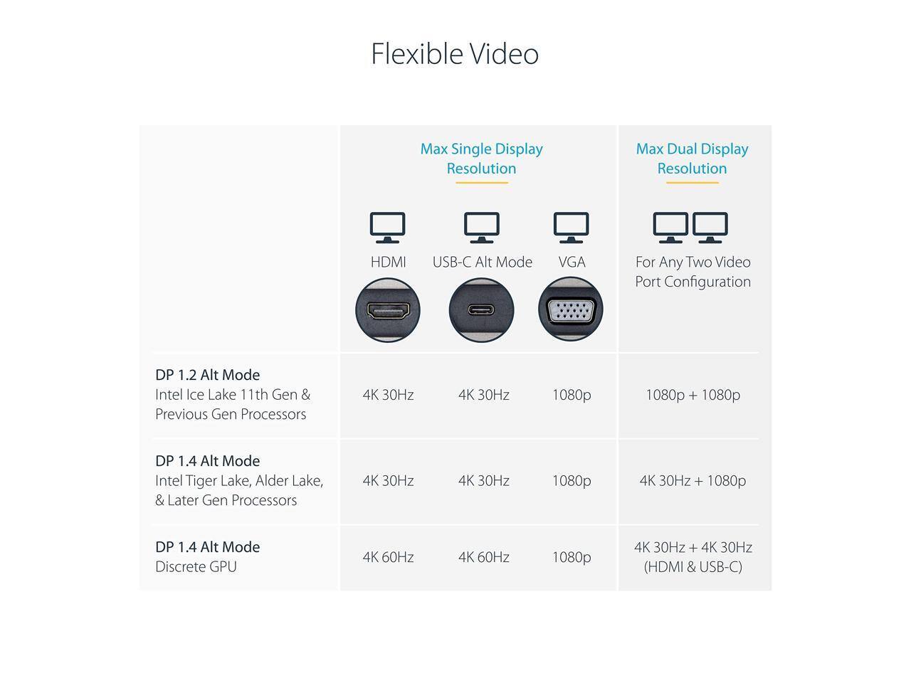 Flexible Video

Max Single Display Resolution

HDMI
4K 30Hz

USB-C Alt Mode
4K 30Hz

VGA
1080p

Max Dual Display Resolution

For Any Two Video Port Configuration

DP 1.2 Alt Mode Intel Ice Lake 11th Gen & Previous Gen Processors
4K 30Hz
4K 30Hz
1080p
1080p + 1080p

DP 1.4 Alt Mode Intel Tiger Lake, Alder Lake, & Later Gen Processors
4K 30Hz
4K 30Hz
1080p
4K 30Hz + 1080p

DP 1.4 Alt Mode Discrete GPU
4K 60Hz
4K 60Hz
1080p
4K 30Hz + 4K 30Hz (HDMI & USB-C)