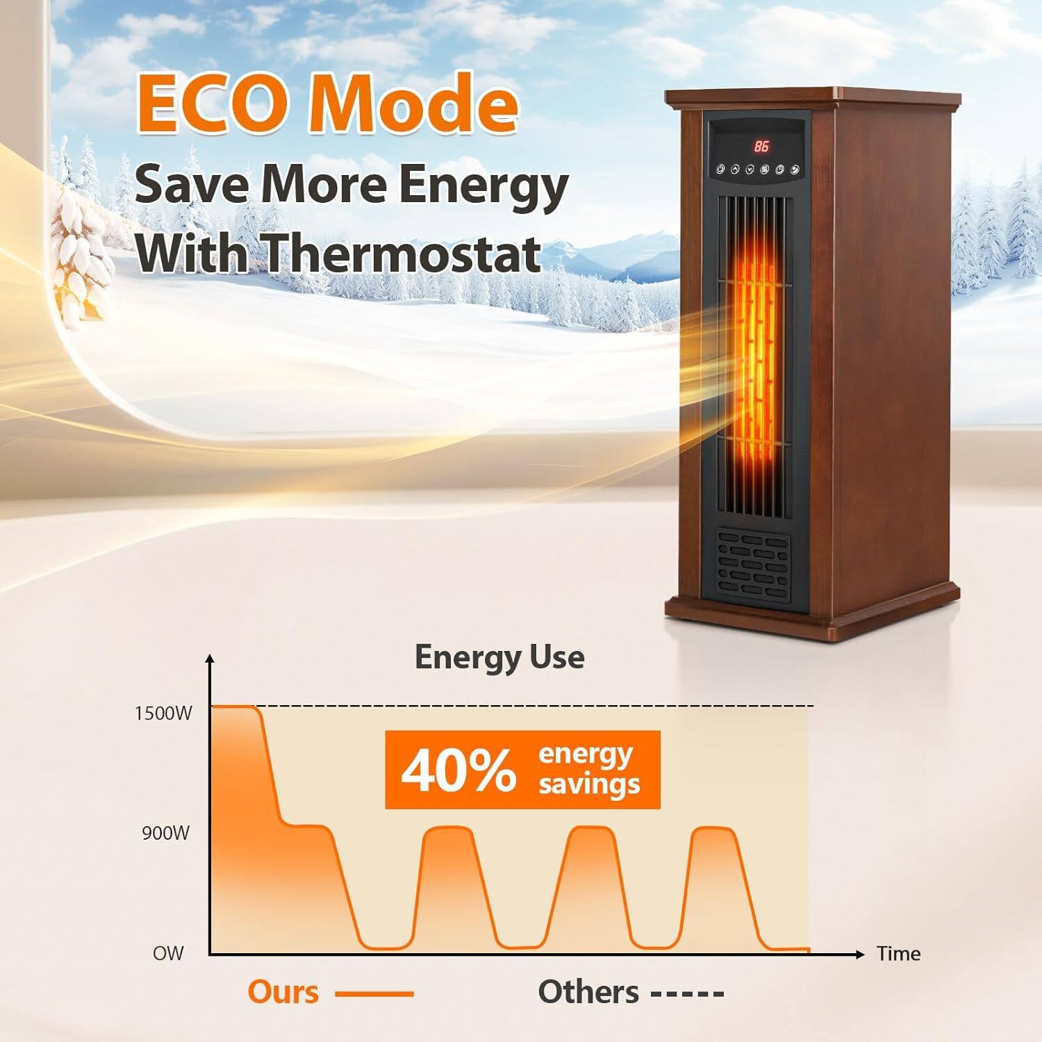 ECO Mode  
Save More Energy With Thermostat  

Energy Use  
1500W  
40% energy savings  
900W  

Ours  
Others  

Time