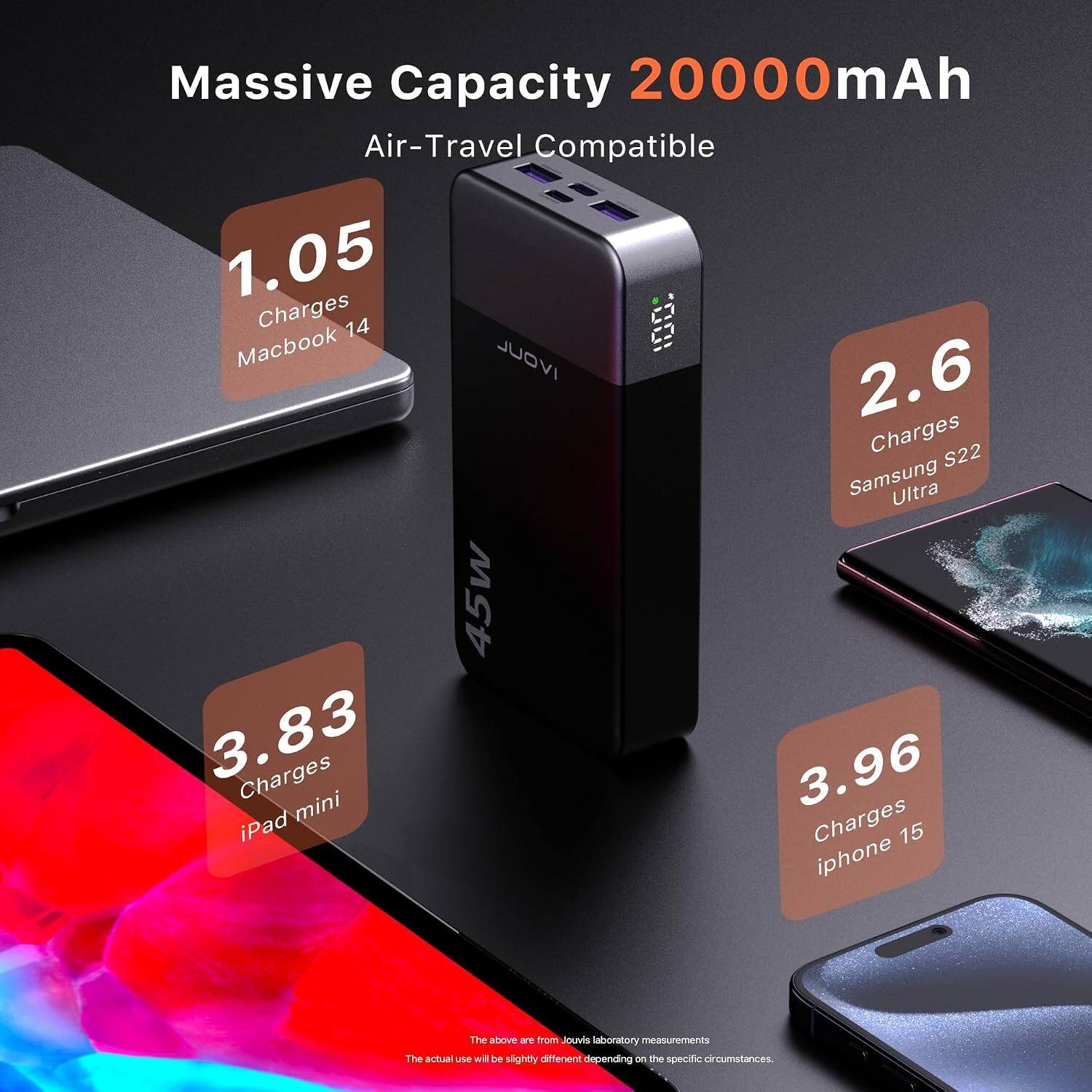 Massive Capacity 20000mAh Air-Travel Compatible

1.05 Charges MacBook 14

2.6 Charges Samsung S22 Ultra

3.83 Charges iPad mini

3.96 Charges iPhone 15

The above are from Jouvis laboratory measurements. The actual use will be slightly different depending on the specific circumstances.