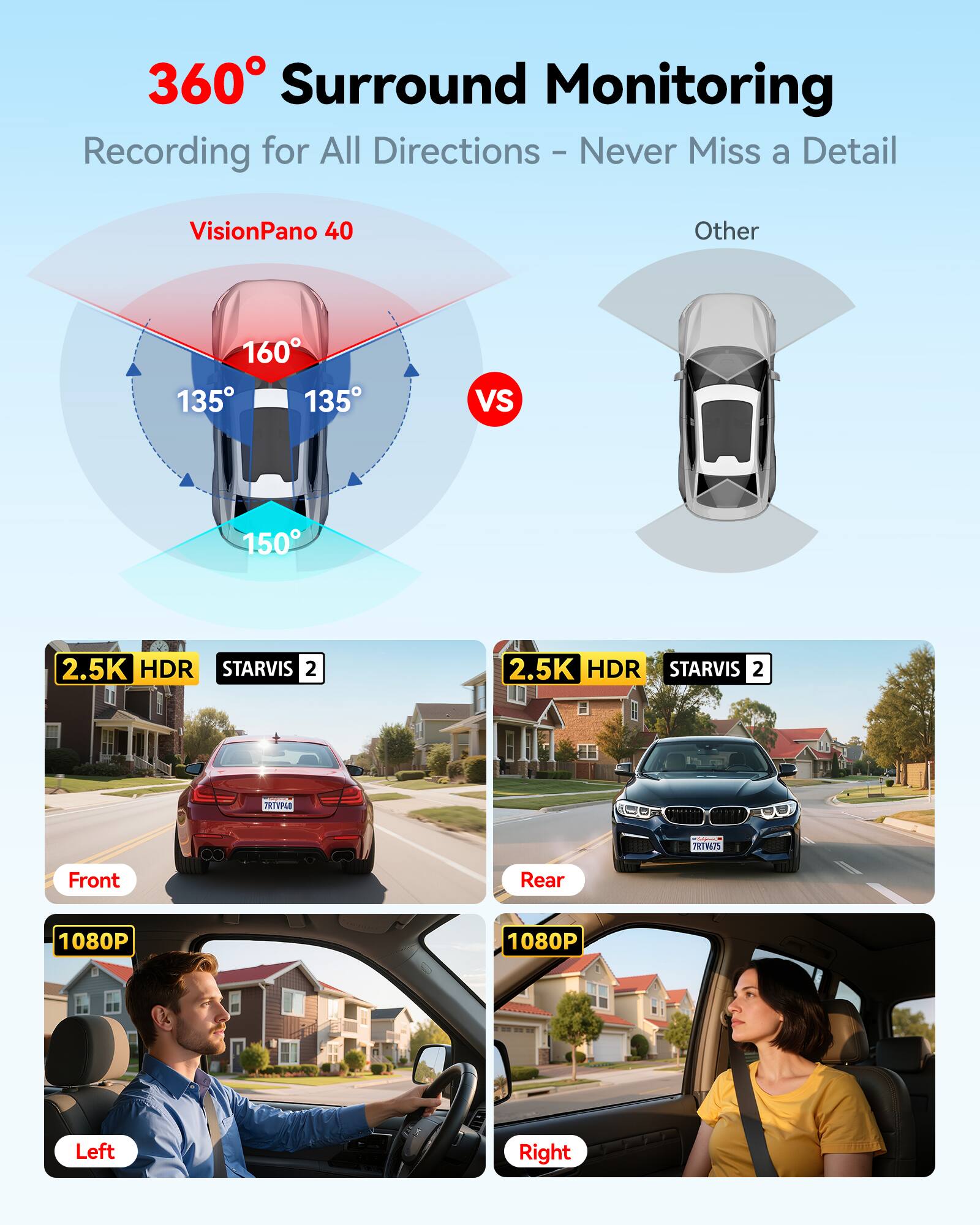 360° Surround Monitoring  
Recording for All Directions - Never Miss a Detail  

VisionPano 40  
160°  
135° 135°  
150°  

2.5K HDR STARVIS 2  
Front  
1080P  

2.5K HDR STARVIS 2  
Rear  
1080P  

1080P  
Left  

1080P  
Right  

Other