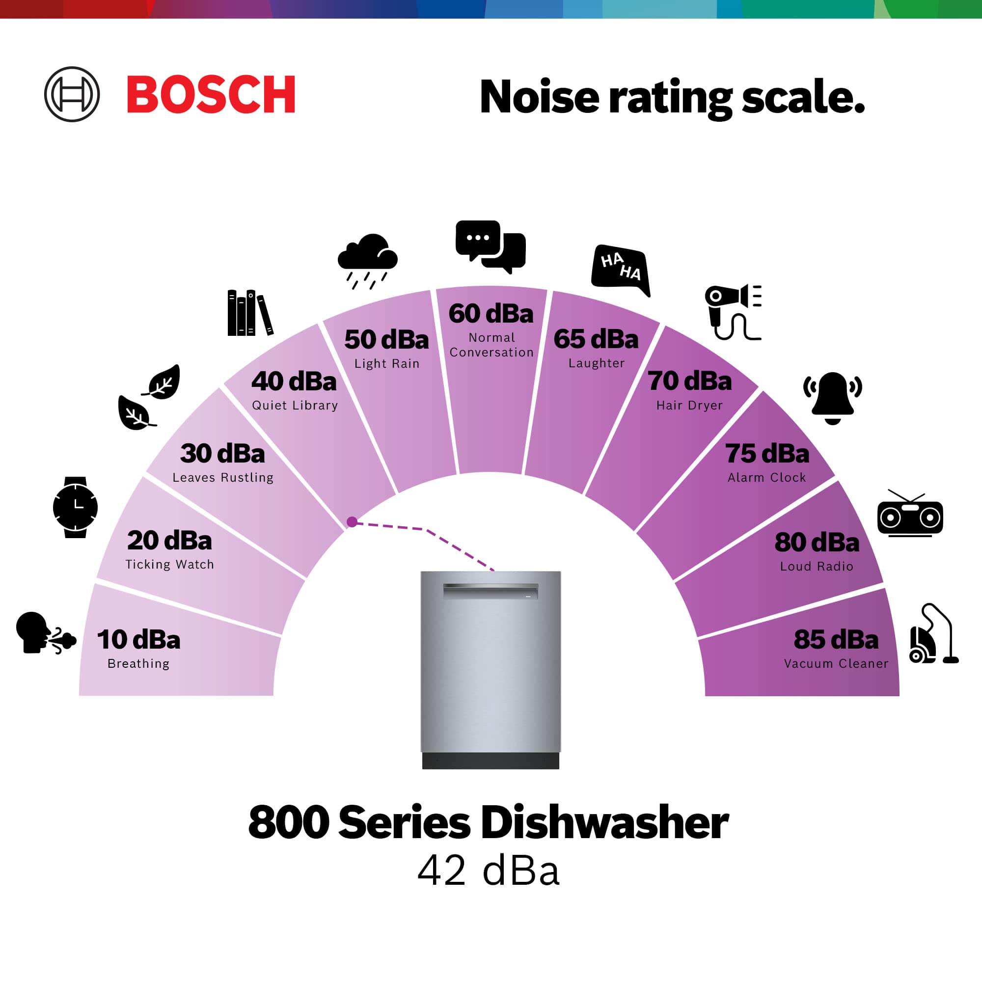 BOSCH Noise rating scale. 60 dBa Normal Conversation 50 dBa Light Rain 65 dBa Laughter 40 dBa Quiet Library 30 dBa Leaves Rustling 70 dBa Hair Dryer 20 dBa Ticking Watch 80 dBa Loud Radio 10 dBa Breathing 85 dBa Vacuum Cleaner 800 Series Dishwasher 42 dBa