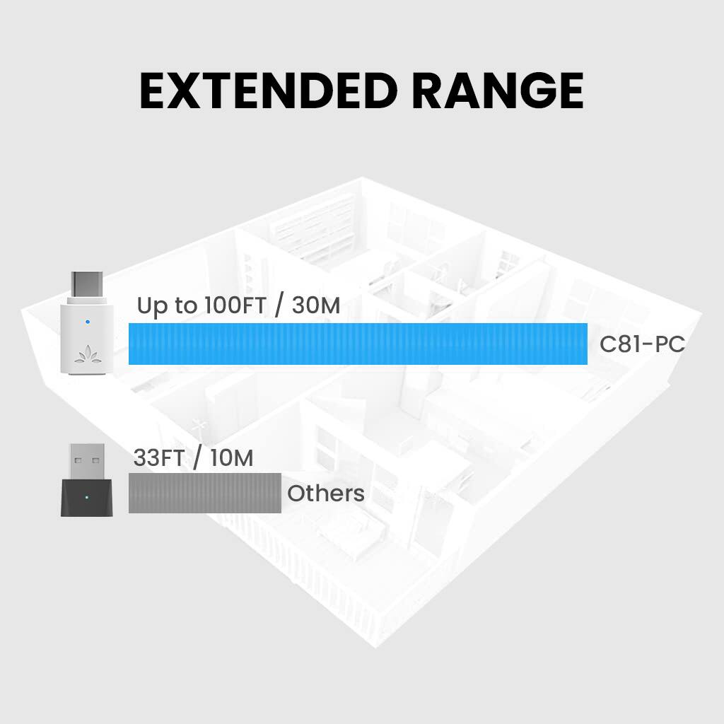 EXTENDED RANGE

Up to 100FT / 30M  
C81-PC

33FT / 10M  
Others