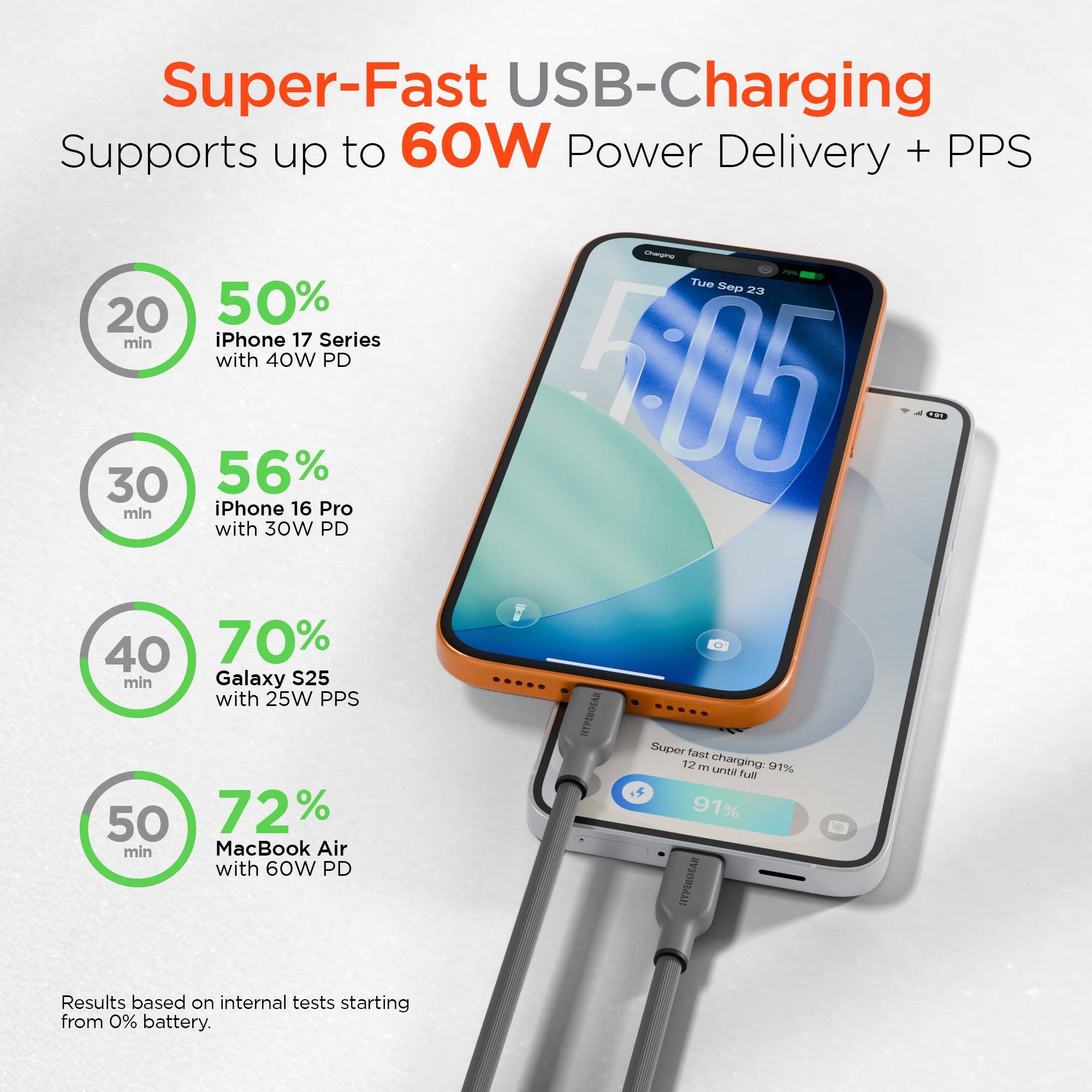 Super-Fast USB-Charging Supports up to 60W Power Delivery + PPS

- 50% in 20 min: iPhone 17 Series with 40W PD
- 56% in 30 min: iPhone 16 Pro with 30W PD
- 70% in 40 min: Galaxy S25 with 25W PPS
- 72% in 50 min: MacBook Air with 60W PD

Results based on internal tests starting from 0% battery.