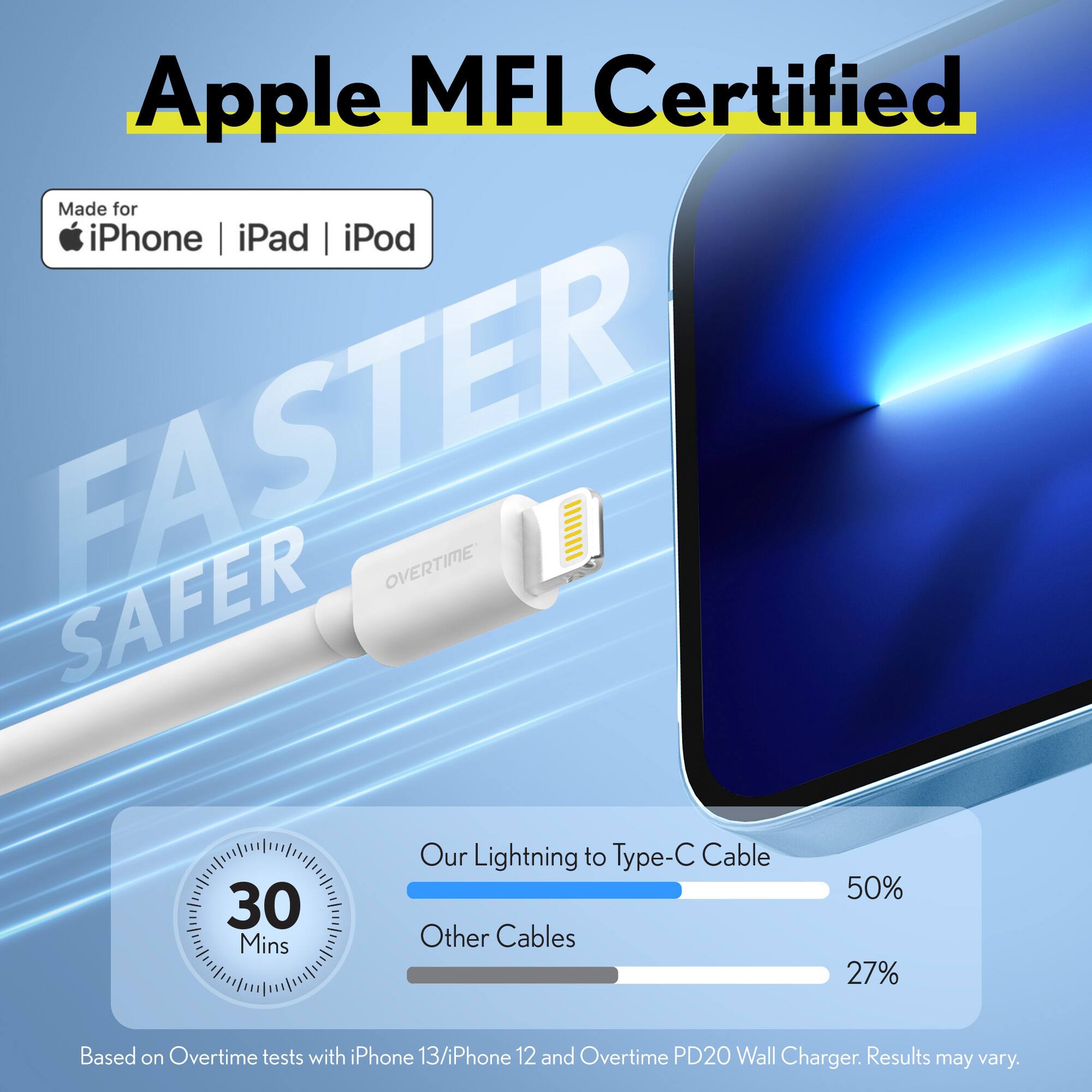 Apple MFI Certified  
Made for iPhone | iPad | iPod  

FASTER SAFER  

Our Lightning to Type-C Cable  
50%  

Other Cables  
27%  

Based on Overtime tests with iPhone 13/iPhone 12 and Overtime PD20 Wall Charger. Results may vary.