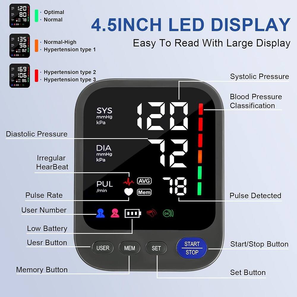 Sure, here is the corrected and grouped text from the image:

---

**4.5INCH LED DISPLAY**  
Easy To Read With Large Display

- **Optimal**
- **Normal**
- **Normal-High**
- **Hypertension type 1**
- **Hypertension type 2**
- **Hypertension type 3**

**Systolic Pressure**  
**Diastolic Pressure**  
**Irregular HeartBeat**  
**Pulse Rate**  
**User Number**  
**Low Battery**  
**User Button**  
**Memory Button**  
**Start/Stop Button**  
**Set Button**

**Blood Pressure Classification**  
**Pulse Detected**

**SYS**  
**DIA**  
**PUL**  
**AVG**  
**Mem**

**120**  
**80**  
**96**  
**78**

**135**  
**82**  
**169**  
**106**

**120**  
**78**

**mmHg**  
**kPa**  
**/min**  
**C0**  
**OK**

---