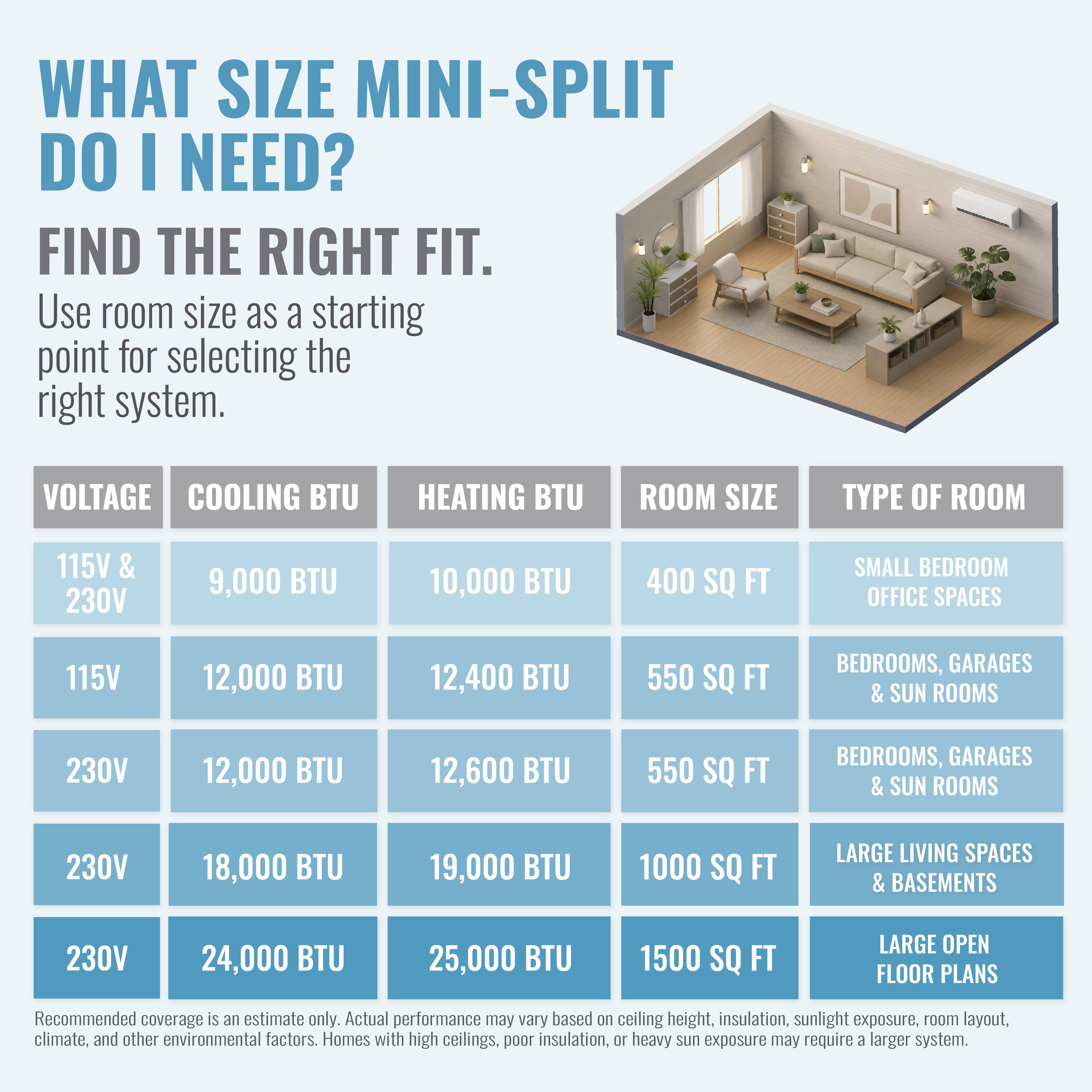 WHAT SIZE MINI-SPLIT DO I NEED? FIND THE RIGHT FIT. Use room size as a starting point for selecting the right system. VOLTAGE COOLING BTU HEATING BTU ROOM SIZE TYPE OF ROOM 115V & 230V 9,000 BTU 10,000 BTU 400 SQ FT SMALL BEDROOM OFFICE SPACES 115V 12,000 BTU 12,400 BTU 550 SQ FT BEDROOMS, GARAGES & SUN ROOMS 230V 12,000 BTU 12,600 BTU 550 SQ FT BEDROOMS, GARAGES & SUN ROOMS 230V 18,000 BTU 19,000 BTU 1000 SQ FT LARGE LIVING SPACES & BASEMENTS 230V 24,000 BTU 25,000 BTU 1500 SQ FT LARGE OPEN FLOOR PLANS Recommended coverage is an estimate only. Actual performance may vary based on ceiling height, insulation,