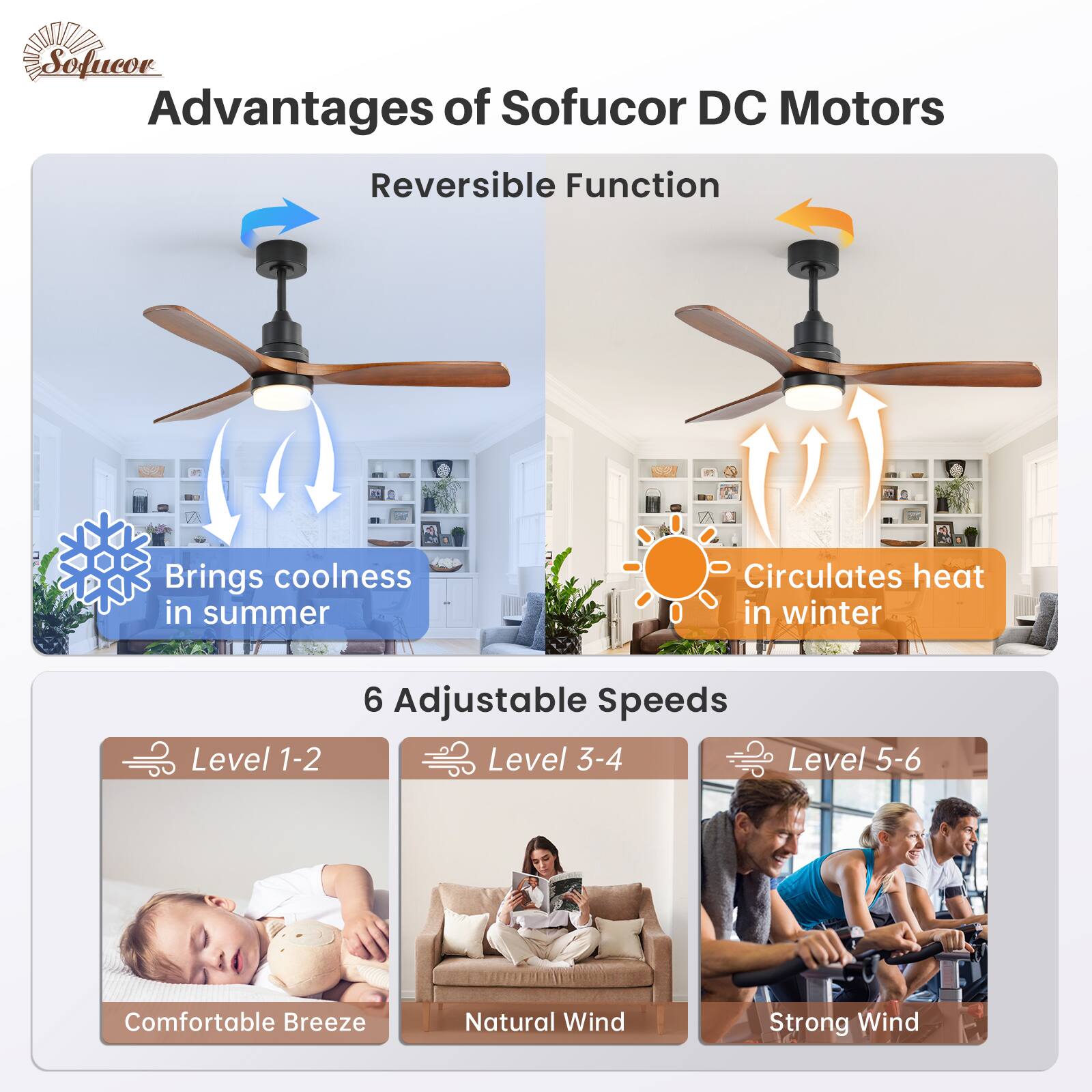 Advantages of Sofucor DC Motors

Reversible Function  
- Brings coolness in summer  
- Circulates heat in winter  

6 Adjustable Speeds  
- Level 1-2: Comfortable Breeze  
- Level 3-4: Natural Wind  
- Level 5-6: Strong Wind