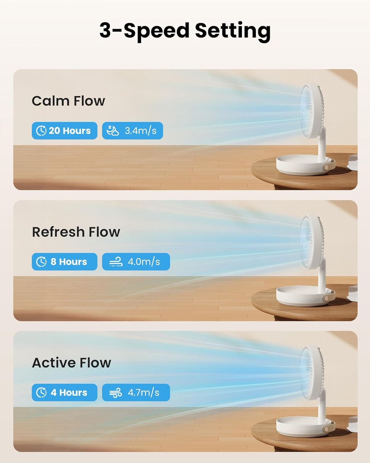 3-Speed Setting

- Calm Flow: 20 Hours, 3.4m/s
- Refresh Flow: 8 Hours, 4.0m/s
- Active Flow: 4 Hours, 4.7m/s