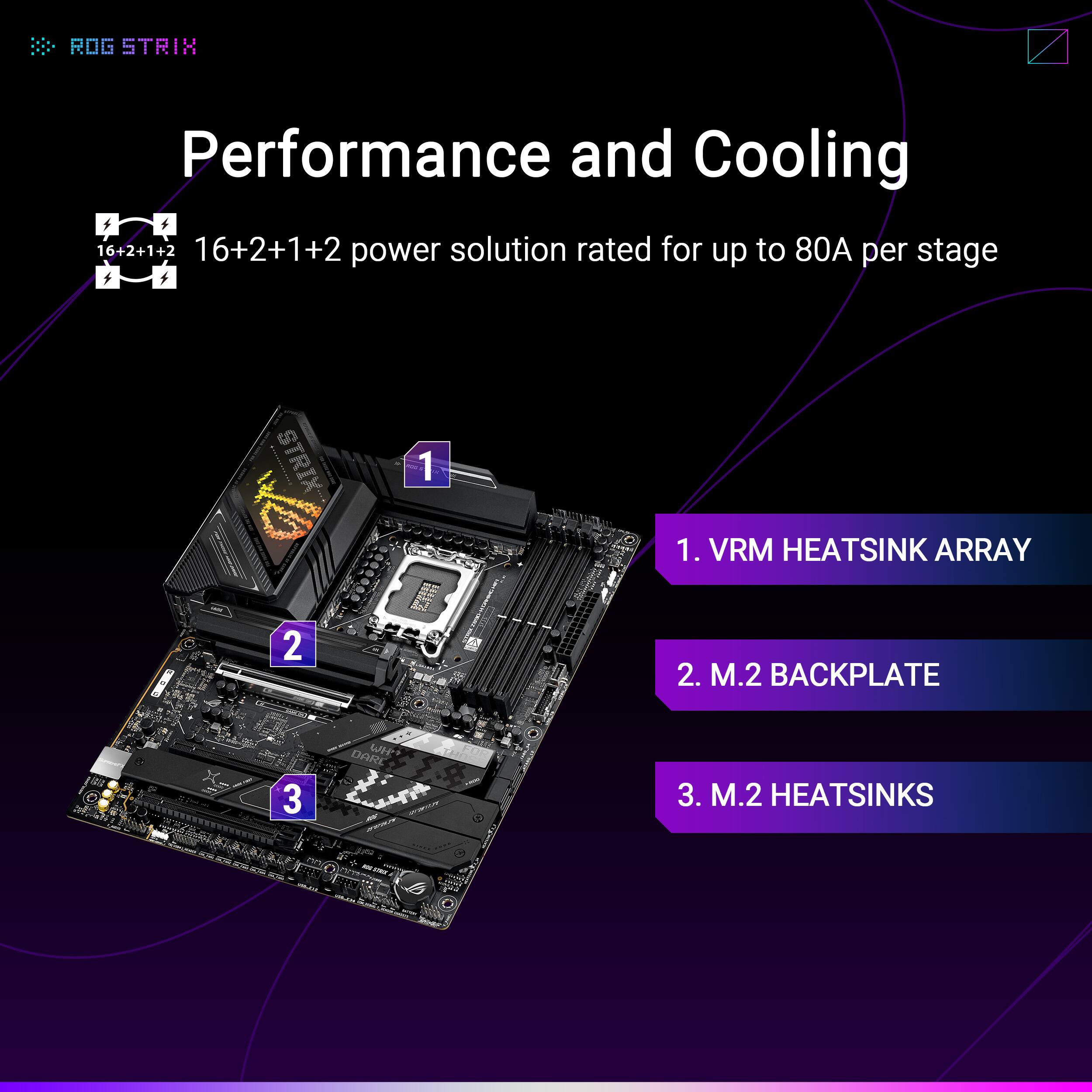 ROG STRIX

Performance and Cooling

16+2+1+2 power solution rated for up to 80A per stage

1. VRM HEATSINK ARRAY
2. M.2 BACKPLATE
3. M.2 HEATSINKS