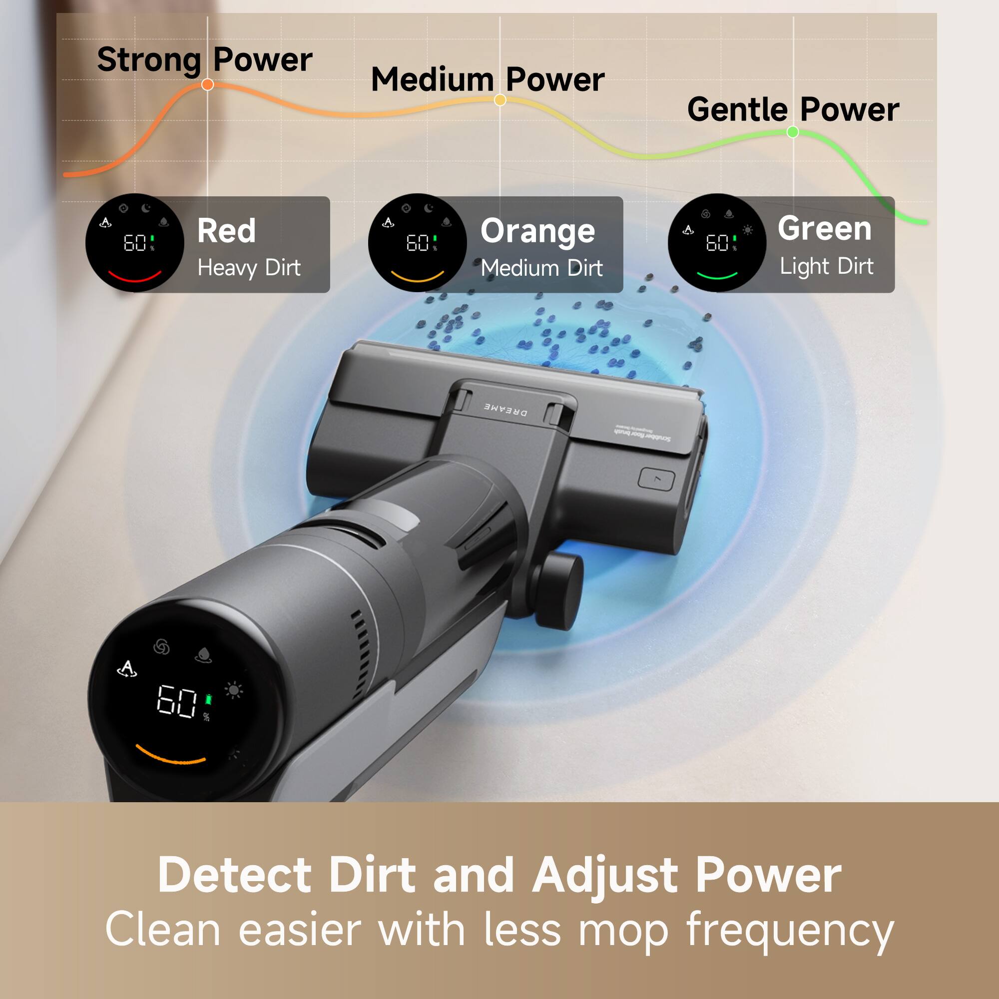 Strong Power  
Medium Power  
Gentle Power  

Red: Heavy Dirt  
Orange: Medium Dirt  
Green: Light Dirt  

Detect Dirt and Adjust Power  
Clean easier with less mop frequency