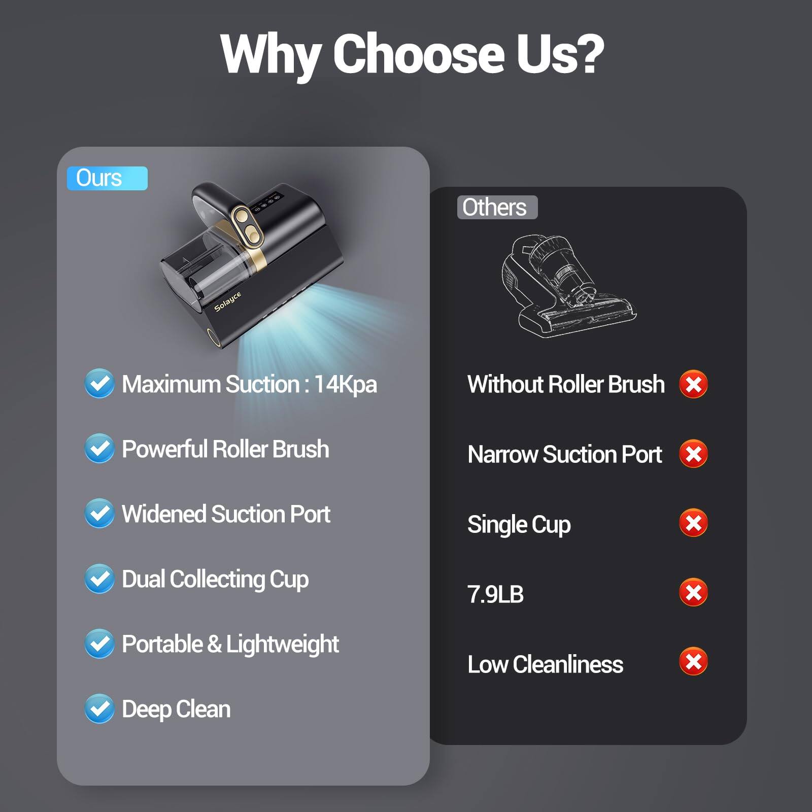 Why Choose Us? Ours Others Solayce Maximum Suction: 14Kpa Without Roller Brush x Powerful Roller Brush Narrow Suction Port x Widened Suction Port Single Cup x Dual Collecting Cup 7.9LB x Portable & Lightweight Low Cleanliness x Deep Clean