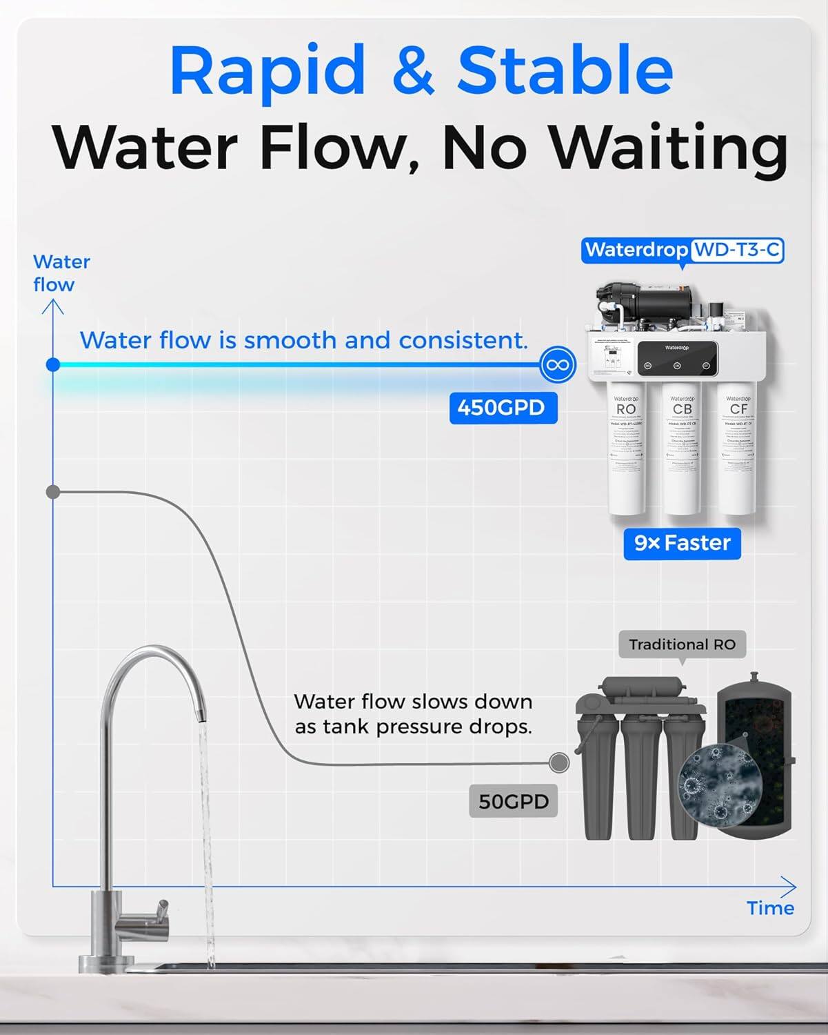 Rapid & Stable Water Flow, No Waiting

Water flow is smooth and consistent.

Waterdrop WD-T3-C

450GPD

9x Faster

Water flow slows down as tank pressure drops.

Traditional RO

50GPD

Time