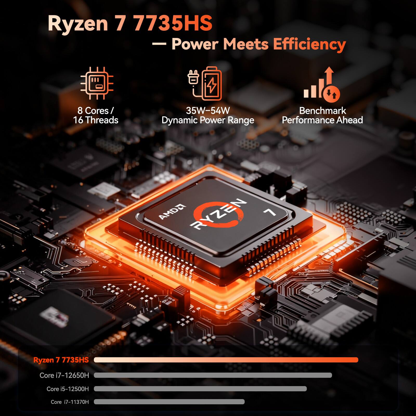 Ryzen 7 7735HS  
— Power Meets Efficiency

8 Cores / 16 Threads  
35W-54W Dynamic Power Range  
Benchmark Performance Ahead

Ryzen 7 7735HS  
Core i7-12650H  
Core i5-12500H  
Core i7-11370H