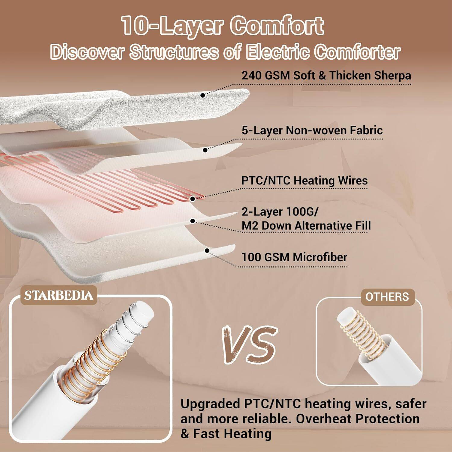 10-Layer Comfort  
Discover Structures of Electric Comforter  

240 GSM Soft & Thick Sherpa  
5-Layer Non-woven Fabric  
PTC/NTC Heating Wires  
2-Layer 100G/M2 Down Alternative Fill  
100 GSM Microfiber  

STARBEDIA VS OTHERS  

Upgraded PTC/NTC heating wires, safer and more reliable. Overheat Protection & Fast Heating  

240 GSM Soft & Thick Sherpa  
5-Layer Non-woven Fabric  
PTC/NTC Heating Wires  
2-Layer 100G/M2 Down Alternative Fill  
100 GSM Microfiber  

STARBEDIA VS OTHERS  

Upgraded PTC/NTC heating wires, safer and more reliable. Overheat Protection & Fast Heating