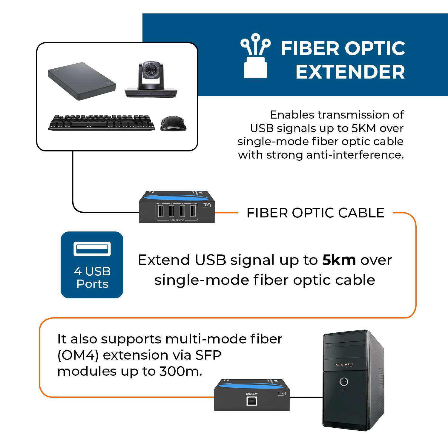 FIBER OPTIC EXTENDER  
Enables transmission of USB signals up to 5KM over single-mode fiber optic cable with strong anti-interference.

FIBER OPTIC CABLE  
Extend USB signal up to 5km over single-mode fiber optic cable

4 USB Ports

It also supports multi-mode fiber (OM4) extension via SFP modules up to 300m.