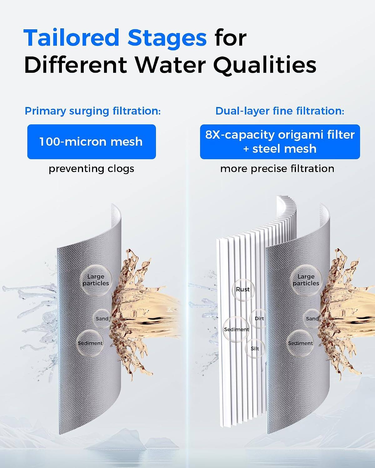 Tailored Stages for Different Water Qualities

Primary surging filtration:
- 100-micron mesh
- preventing clogs

Dual-layer fine filtration:
- 8X-capacity origami filter + steel mesh
- more precise filtration

Large particles
Rust
Sand
Dirt
Sediment
Silt