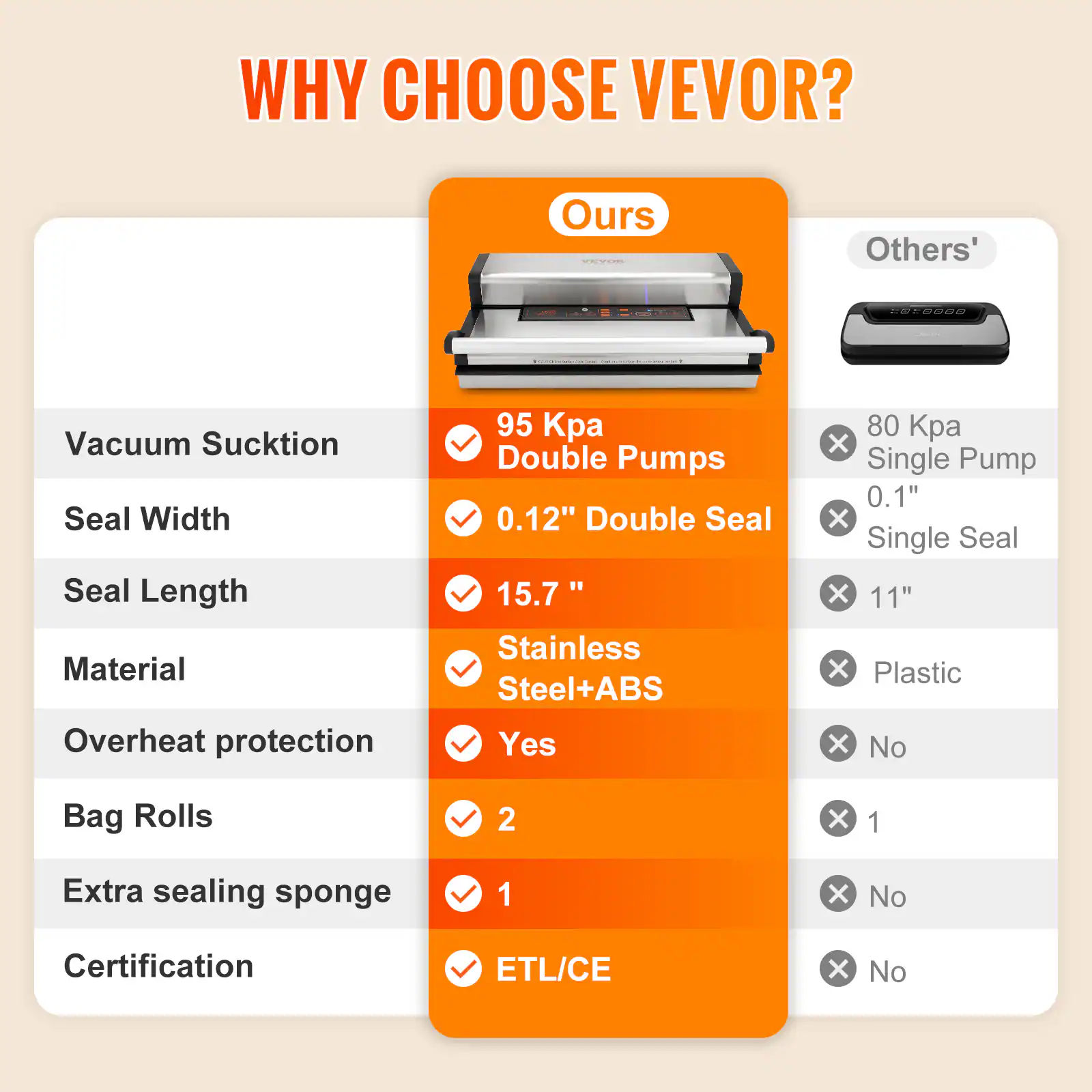WHY CHOOSE VEVOR?

Ours
Others'

Vacuum Suction
95 Kpa Double Pumps
80 Kpa Single Pump

Seal Width
0.12" Double Seal
0.1" Single Seal

Seal Length
15.7"
11"

Material
Stainless Steel+ABS
Plastic

Overheat protection
Yes
No

Bag Rolls
2
1

Extra sealing sponge
1
No

Certification
ETL/CE
No