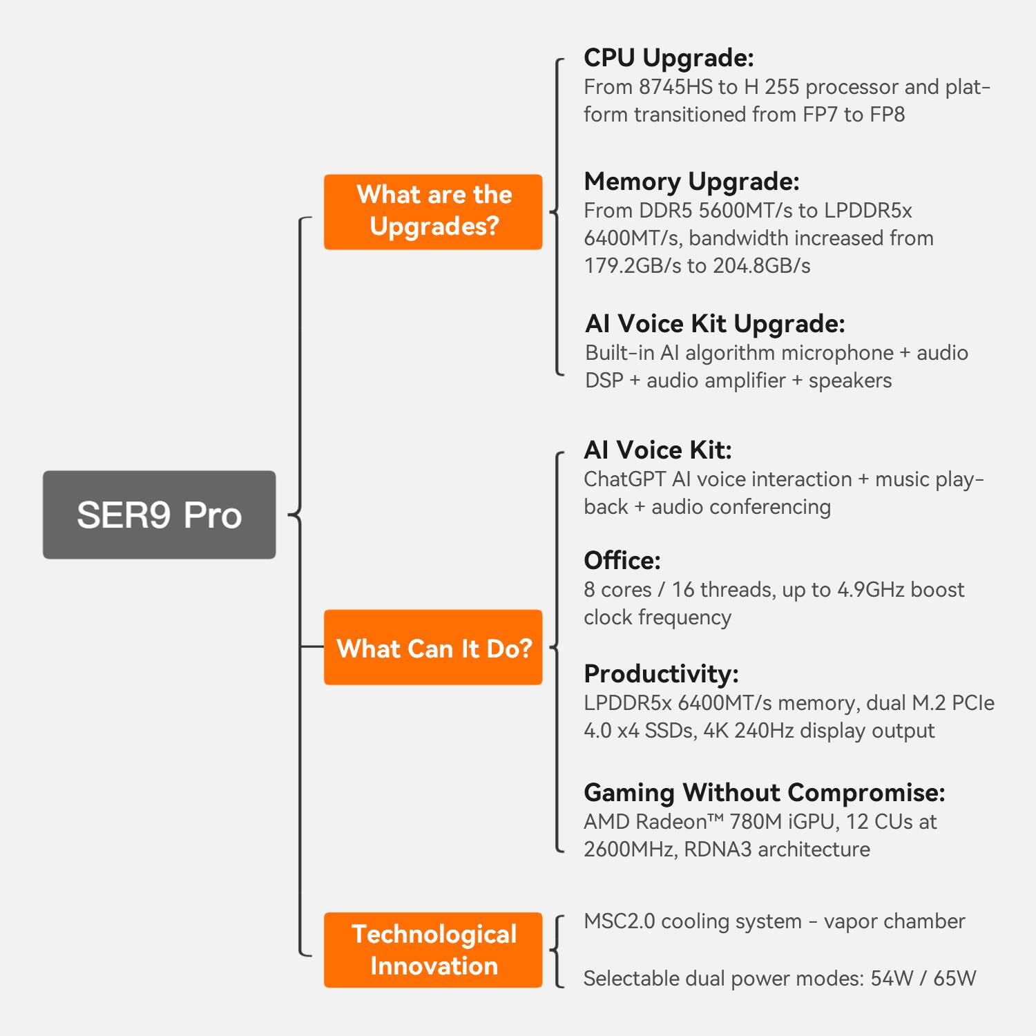CPU Upgrade: From 8745HS to H 255 processor and platform transitioned from FP7 to FP8

Memory Upgrade: From DDR5 5600MT/s to LPDDR5x 6400MT/s, bandwidth increased from 179.2GB/s to 204.8GB/s

AI Voice Kit Upgrade: Built-in AI algorithm microphone + audio DSP + audio amplifier + speakers

SER9 Pro AI Voice Kit: ChatGPT AI voice interaction + music playback + audio conferencing

Office: 8 cores / 16 threads, up to 4.9GHz boost clock frequency

Productivity: LPDDR5x 6400MT/s memory, dual M.2 PCIe 4.0 x4 SSDs, 4K 240Hz display output

Gaming Without Compromise: AMD Radeon™ 780M iGPU, 12 CUs at 2600MHz, RDNA3 architecture

Technological Innovation: Selectable dual power modes: 54W / 65W