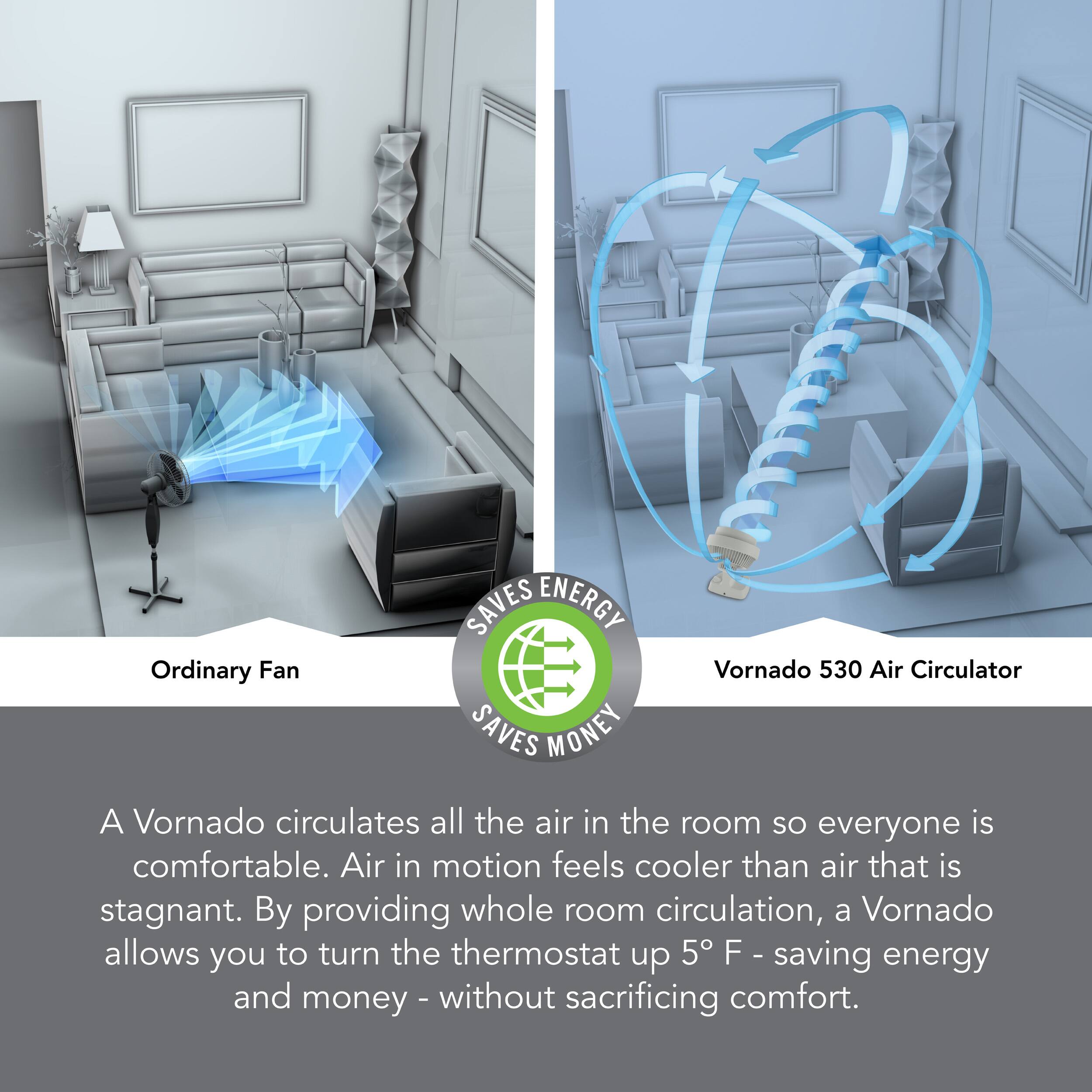 Saves Energy: An ordinary fan circulates all the air in the room, making everyone comfortable. Air in motion feels cooler than air that is stagnant. By providing whole room circulation, a Vornado allows you to turn the thermostat up 5 F - saving energy and money - without sacrificing comfort.