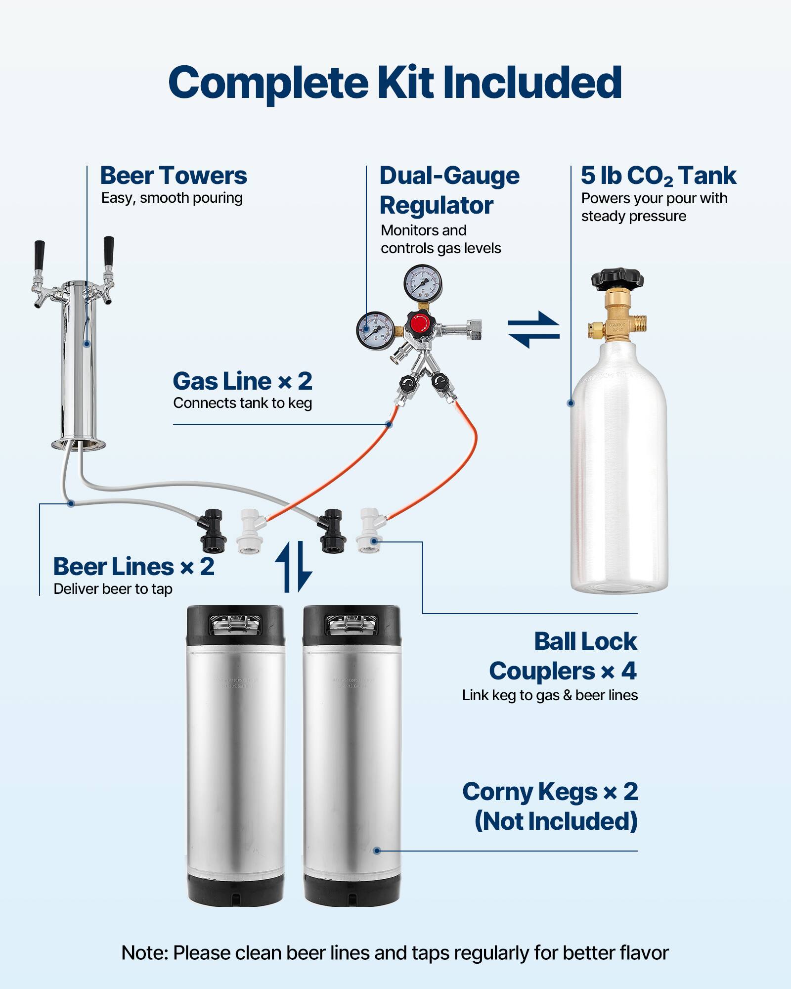 Complete Kit Included

- Beer Towers
  - Easy, smooth pouring

- Dual-Gauge Regulator
  - Monitors and controls gas levels

- 5 lb CO2 Tank
  - Powers your pour with steady pressure

- Gas Line x 2
  - Connects tank to keg

- Beer Lines x 2
  - Deliver beer to tap

- Ball Lock Couplers x 4
  - Link keg to gas & beer lines

- Corny Kegs x 2 (Not Included)

Note: Please clean beer lines and taps regularly for better flavor