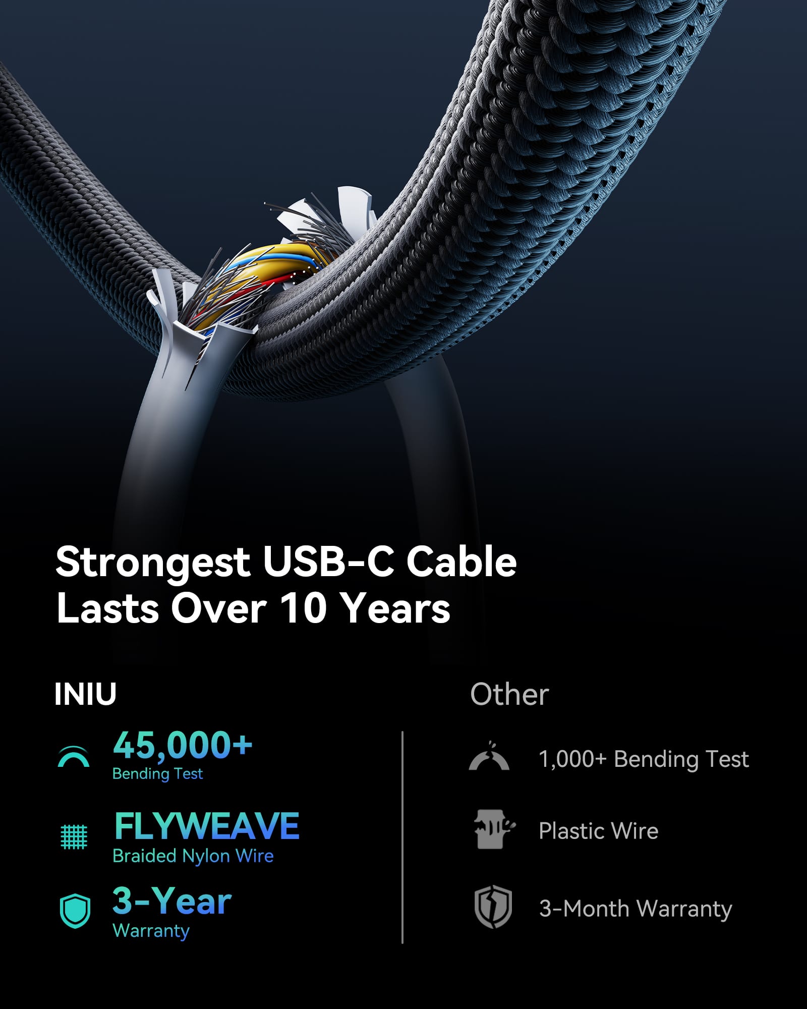 Strongest USB-C Cable Lasts Over 10 Years
INIU
- 45,000+ Bending Test
- FLYWEAVE Braided Nylon Wire
- 3-Year Warranty
Other
- 1,000+ Bending Test
- Plastic Wire
- 3-Month Warranty