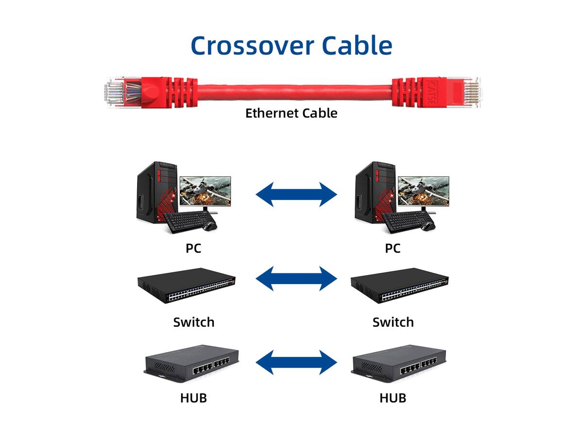 Crossover Cable  
THE CAT5 Ethernet Cable  
PC  
PC  
Switch  
Switch  
HUB  
HUB