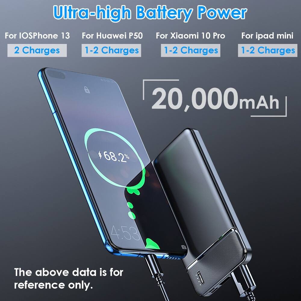 Ultra-high Battery Power  
For iPhone 13: 2 Charges  
For Huawei P50: 1-2 Charges  
For Xiaomi 10 Pro: 1-2 Charges  
For iPad mini: 1-2 Charges  

20,000mAh  
68.2%  
4:53  

The above data is for reference only.