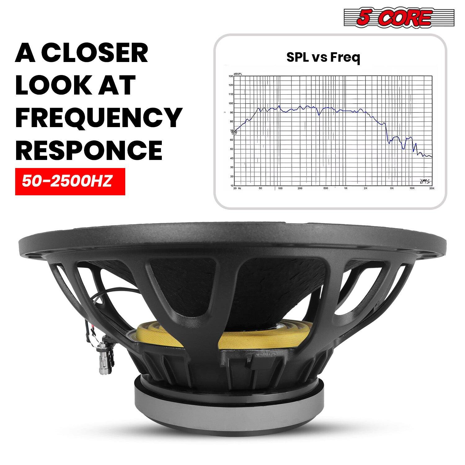 A CLOSER LOOK AT FREQUENCY RESPONSE 50-2500HZ 5 CORE SPL vs Freq
