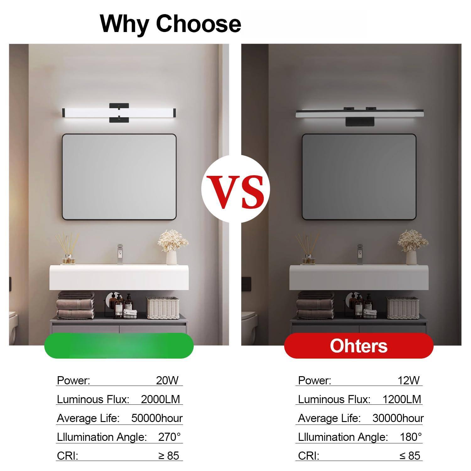 Why Choose VS Others

Power: 20W
Luminous Flux: 2000LM
Average Life: 50000hour
Illumination Angle: 270°
CRI: ≥ 85

Power: 12W
Luminous Flux: 1200LM
Average Life: 30000hour
Illumination Angle: 180°
CRI: ≤ 85