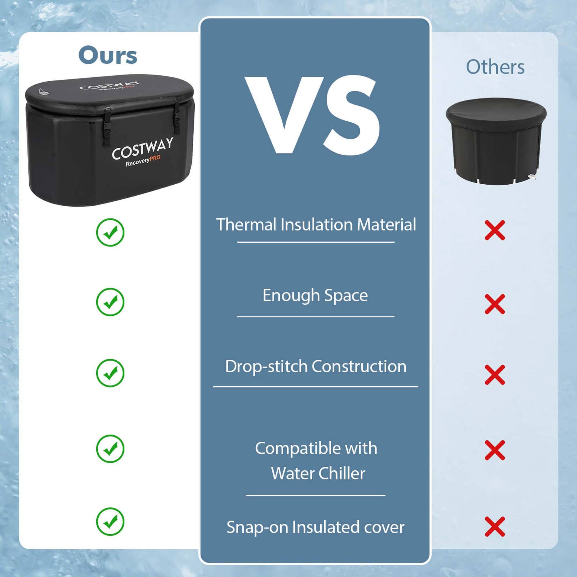 Ours CONTOUR - COSTWAY RecoveryPRO PRO vs Others Thermal Insulation Material X Enough Space X Drop-stitch Construction X Compatible with Water Chiller X Snap-on Insulated cover