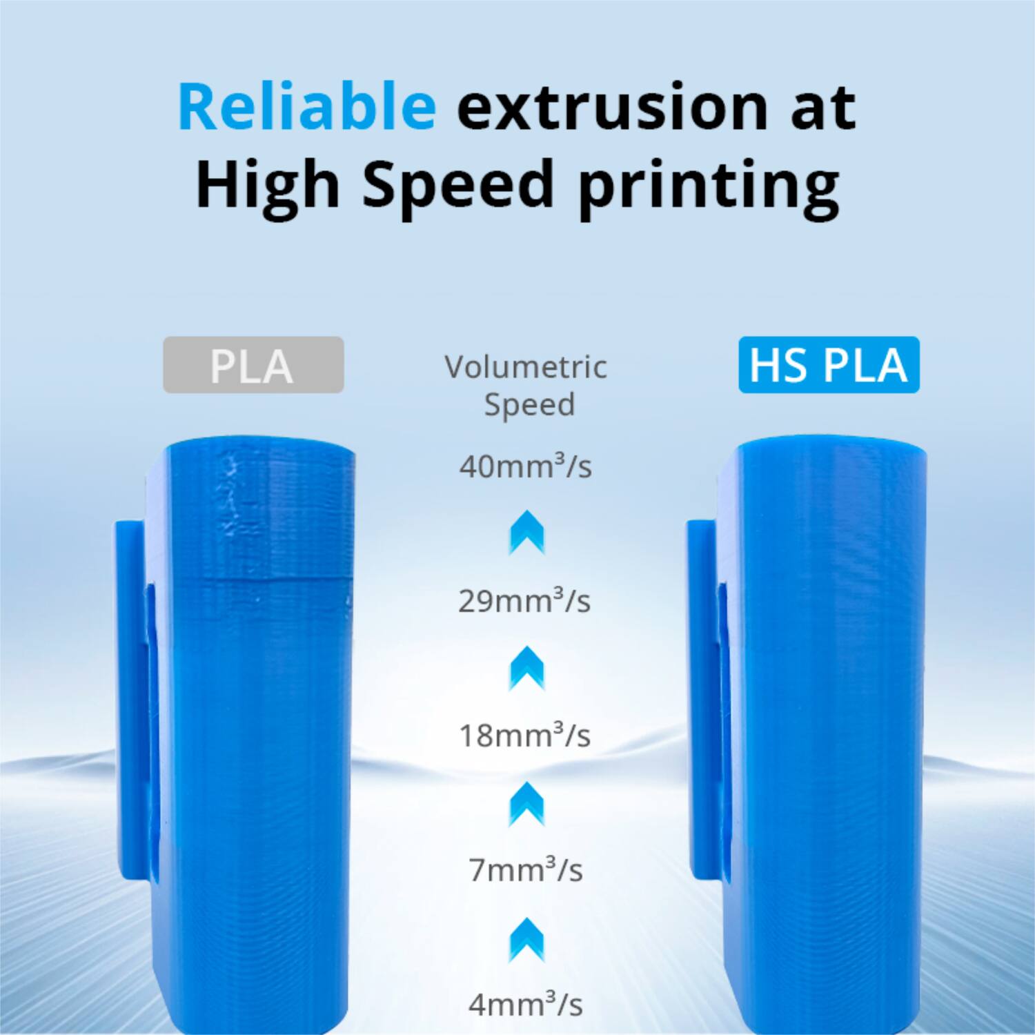 Reliable extrusion at High Speed printing

PLA
HS PLA

Volumetric Speed
40mm³/s
29mm³/s
18mm³/s
7mm³/s
4mm³/s