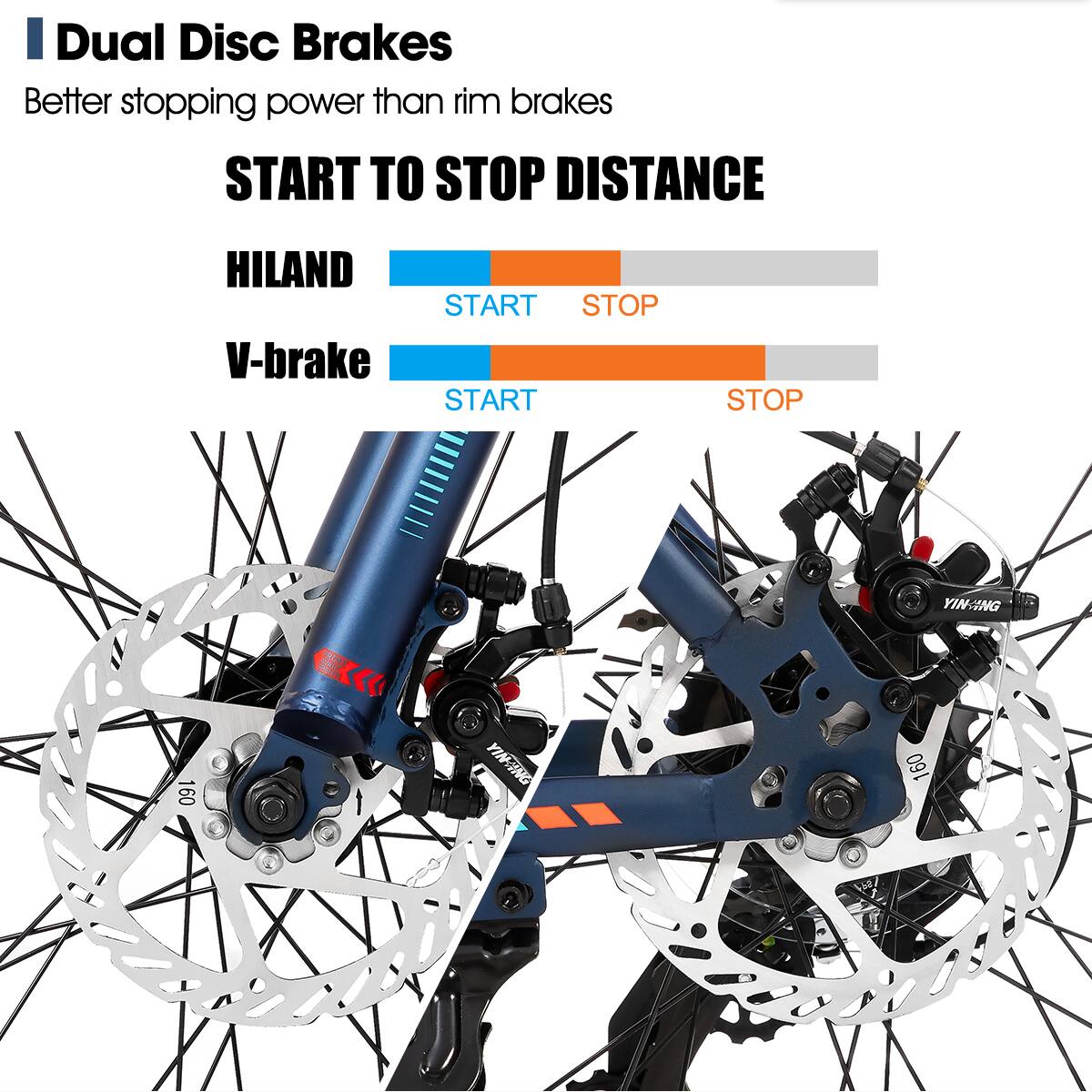 Dual Disc Brakes Better stopping power than rim brakes START TO STOP DISTANCE HILAND V-brake START STOP START STOP YINCING 160 PE C << YINING 160