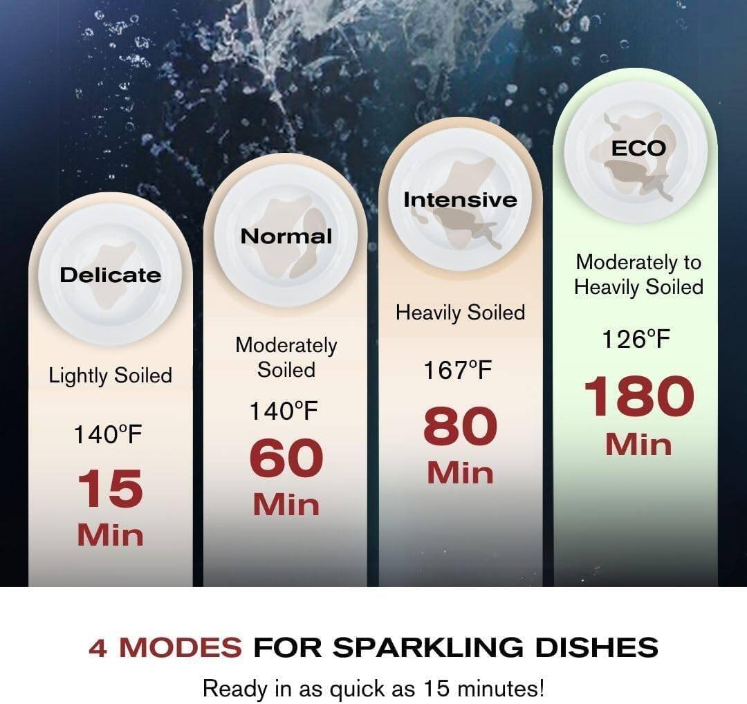 The text on the image can be grouped and corrected as follows:

ECO Intensive:
- Delicate: 140°F for 15 minutes
- Lightly Soiled: 140°F for 60 minutes
- Normal: 140°F for 60 minutes
- Moderately Soiled: 167°F for 80 minutes
- Heavily Soiled: 167°F for 80 minutes
- Moderately to Heavily Soiled: 126°F for 180 minutes

4 MODES FOR SPARKLING DISHES:
- Ready in as quick as 15 minutes!