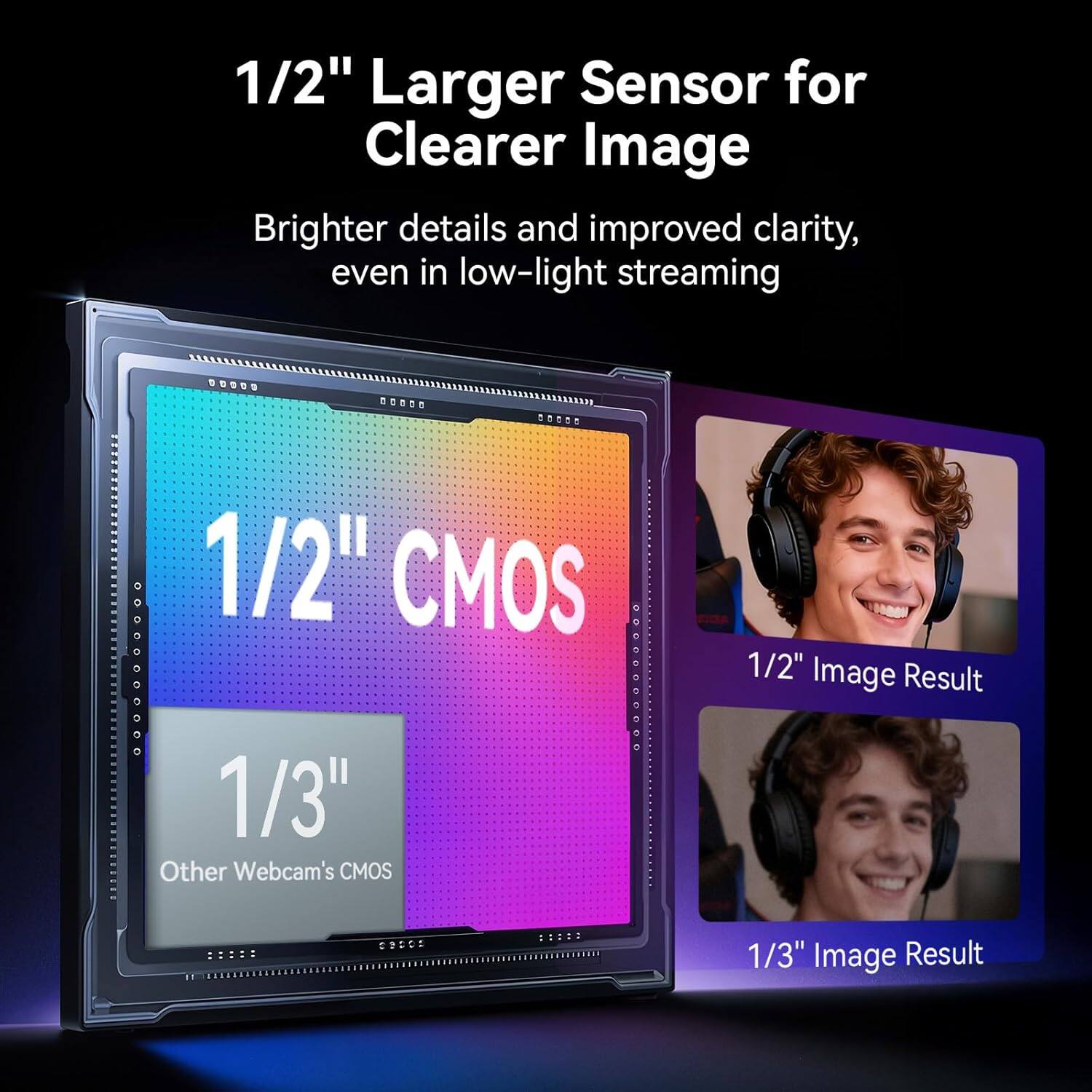 1/2" Larger Sensor for Clearer Image  
Brighter details and improved clarity, even in low-light streaming  

1/2" CMOS  
1/3" Other Webcam's CMOS  

1/2" Image Result  
1/3" Image Result