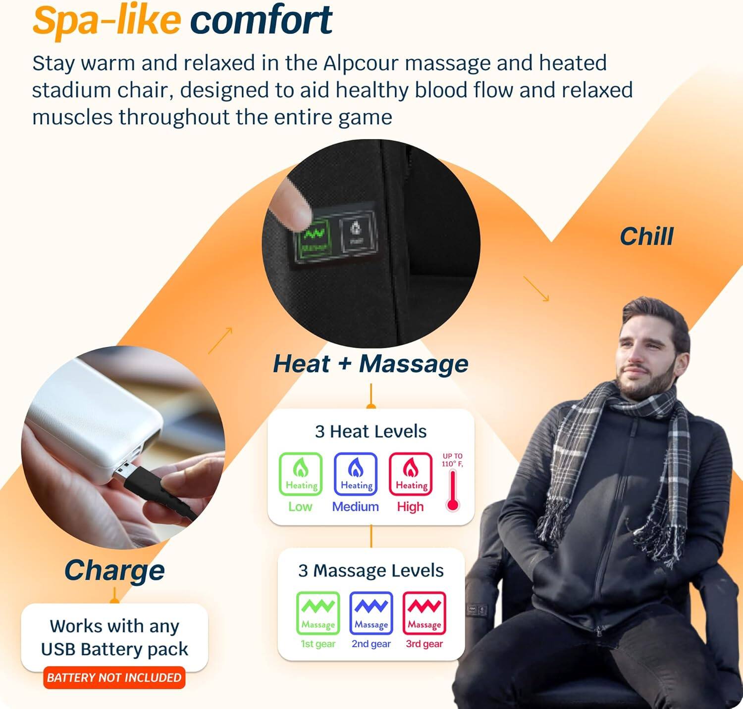 Spa-like comfort

Stay warm and relaxed in the Alpcour massage and heated stadium chair, designed to aid healthy blood flow and relaxed muscles throughout the entire game

Heat + Massage

3 Heat Levels
- Low
- Medium
- High (up to 110°F)

3 Massage Levels
- 1st gear
- 2nd gear
- 3rd gear

Charge

Works with any USB Battery pack
BATTERY NOT INCLUDED