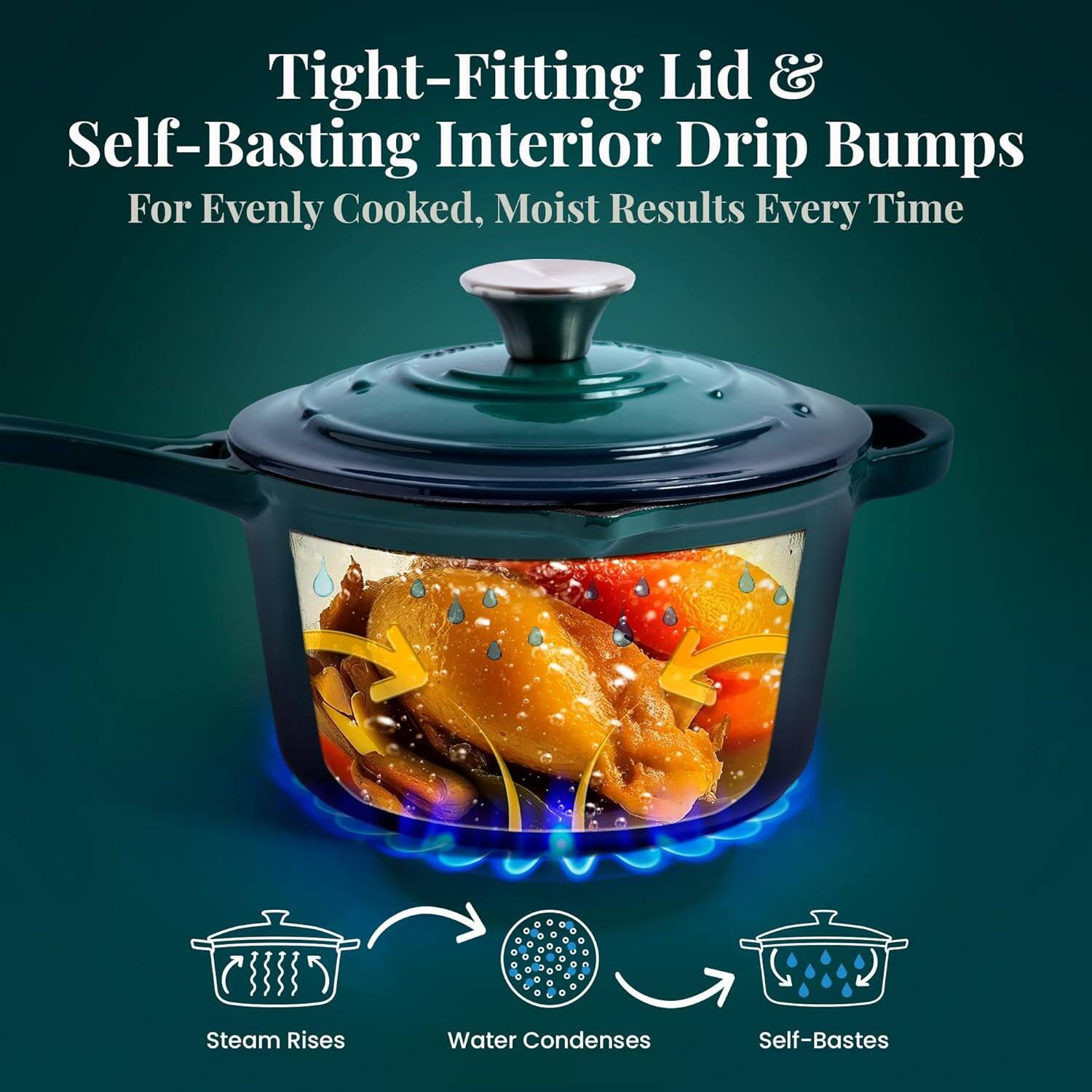 Tight-Fitting Lid & Self-Basting Interior Drip Bumps  
For Evenly Cooked, Moist Results Every Time  

Steam Rises  
Water Condenses  
Self-Bastes