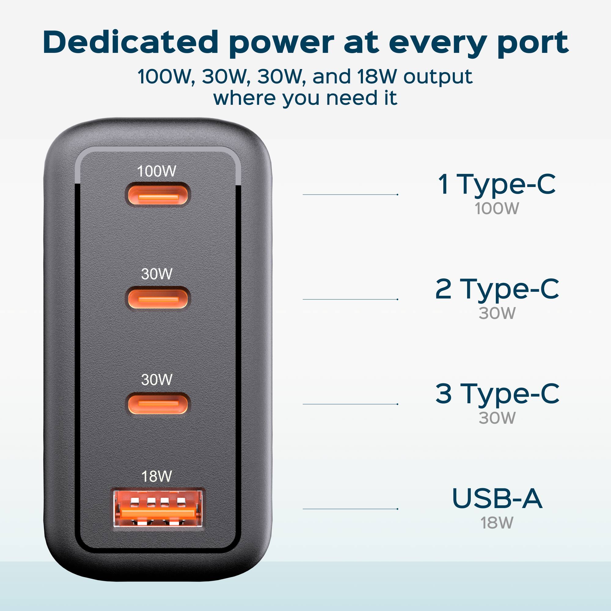 Dedicated power at every port 100W, 30W, 30W, and 18W output where you need it

1 Type-C 100W
2 Type-C 30W
3 Type-C 30W
USB-A 18W