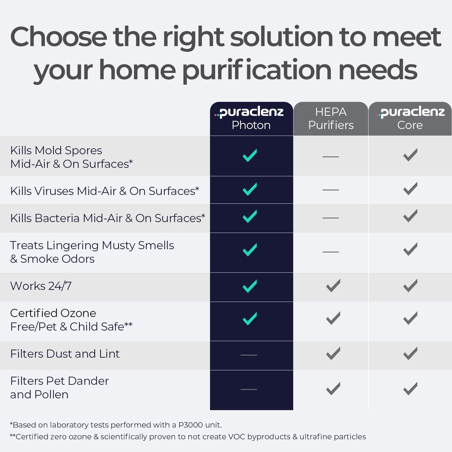 Choose the right solution to meet your home purification needs

- Kills Mold Spores Mid-Air & On Surfaces*
- Kills Viruses Mid-Air & On Surfaces*
- Kills Bacteria Mid-Air & On Surfaces*
- Treats Lingering Musty Smells & Smoke Odors
- Works 24/7
- Certified Ozone Free/Pet & Child Safe**
- Filters Dust and Lint
- Filters Pet Dander and Pollen

*Based on laboratory tests performed with a P3000 unit.
**Certified zero ozone & scientifically proven to not create VOC byproducts & ultrafine particles

|                | puraclenz Photon | HEPA Purifiers | puraclenz Core |
|----------------|-----------------|---------------|---------------|
| Kills Mold Spores Mid-Air & On Surfaces* | ✓ | | ✓ |
| Kills Viruses Mid-Air & On Surfaces* | ✓ | | ✓ |
| Kills Bacteria Mid-Air & On Surfaces* | ✓ | | ✓ |
| Treats Lingering Musty Smells & Smoke Odors | ✓ | | ✓ |
| Works 24/7 | ✓ | ✓ | ✓ |
| Certified Ozone Free/Pet & Child Safe** | ✓ | ✓ | ✓ |
| Filters Dust and Lint | | ✓ | ✓ |
| Filters Pet Dander and Pollen | | ✓ | ✓ |
