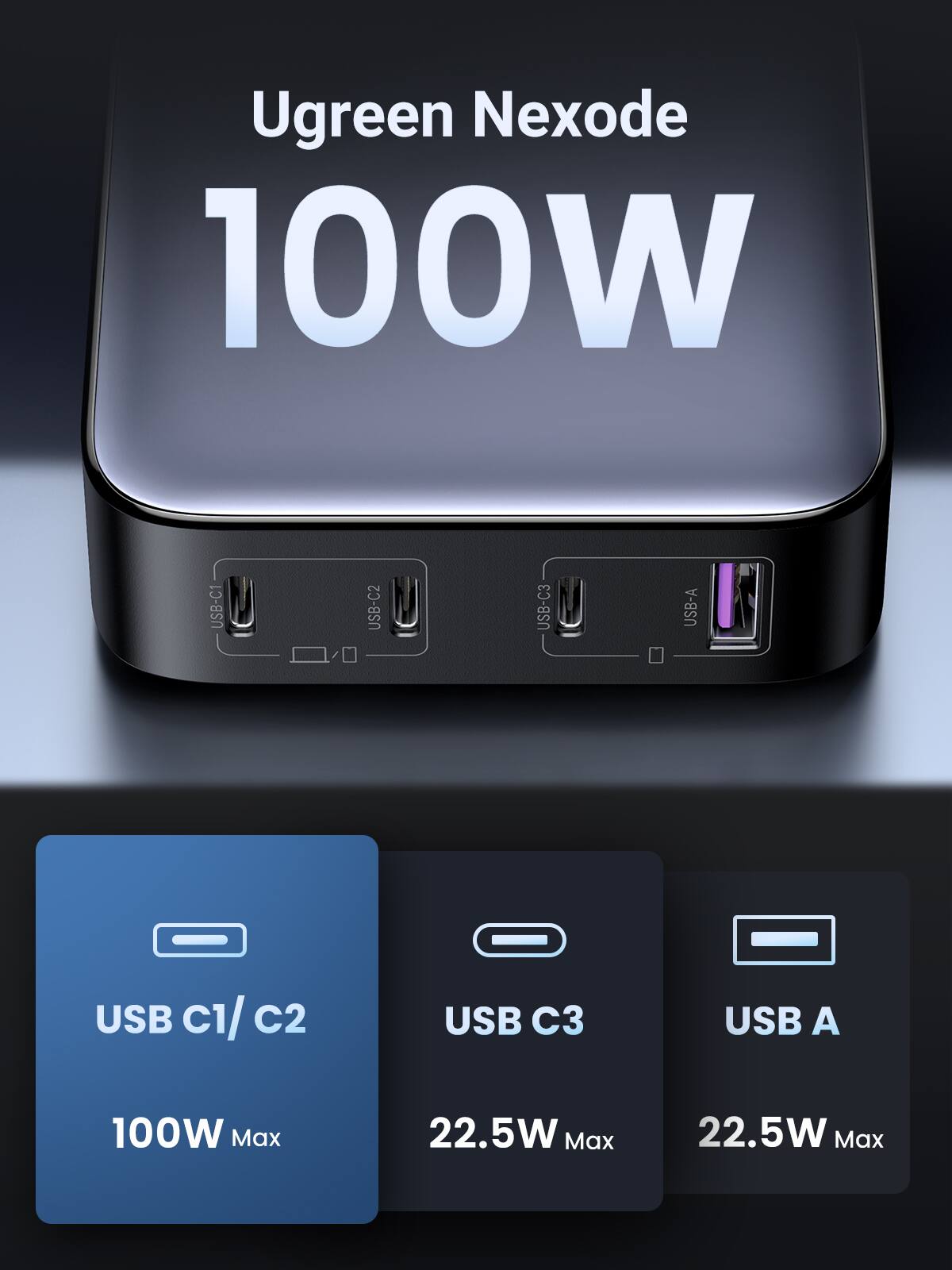 Ugreen Nexode 100W USB-C1 USB-C2 USB-C3 USB-A

USB C1/C2: 100W Max
USB C3: 22.5W Max
USB A: 22.5W Max
