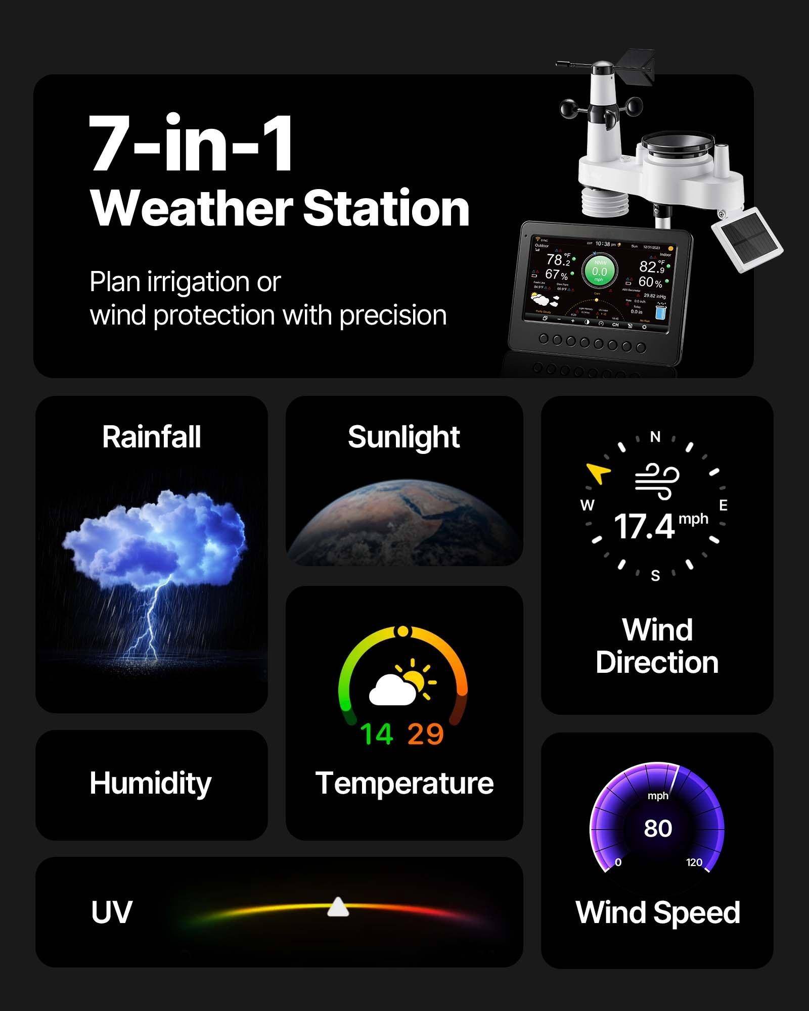 7-in-1 Weather Station  
Plan irrigation or wind protection with precision  

Rainfall  
Sunlight  
Wind Direction  
Humidity  
Temperature  
UV  
Wind Speed  

78.6°F  
67%  
82.6°F  
60%  
17.4 mph  
14  
29  
80 mph