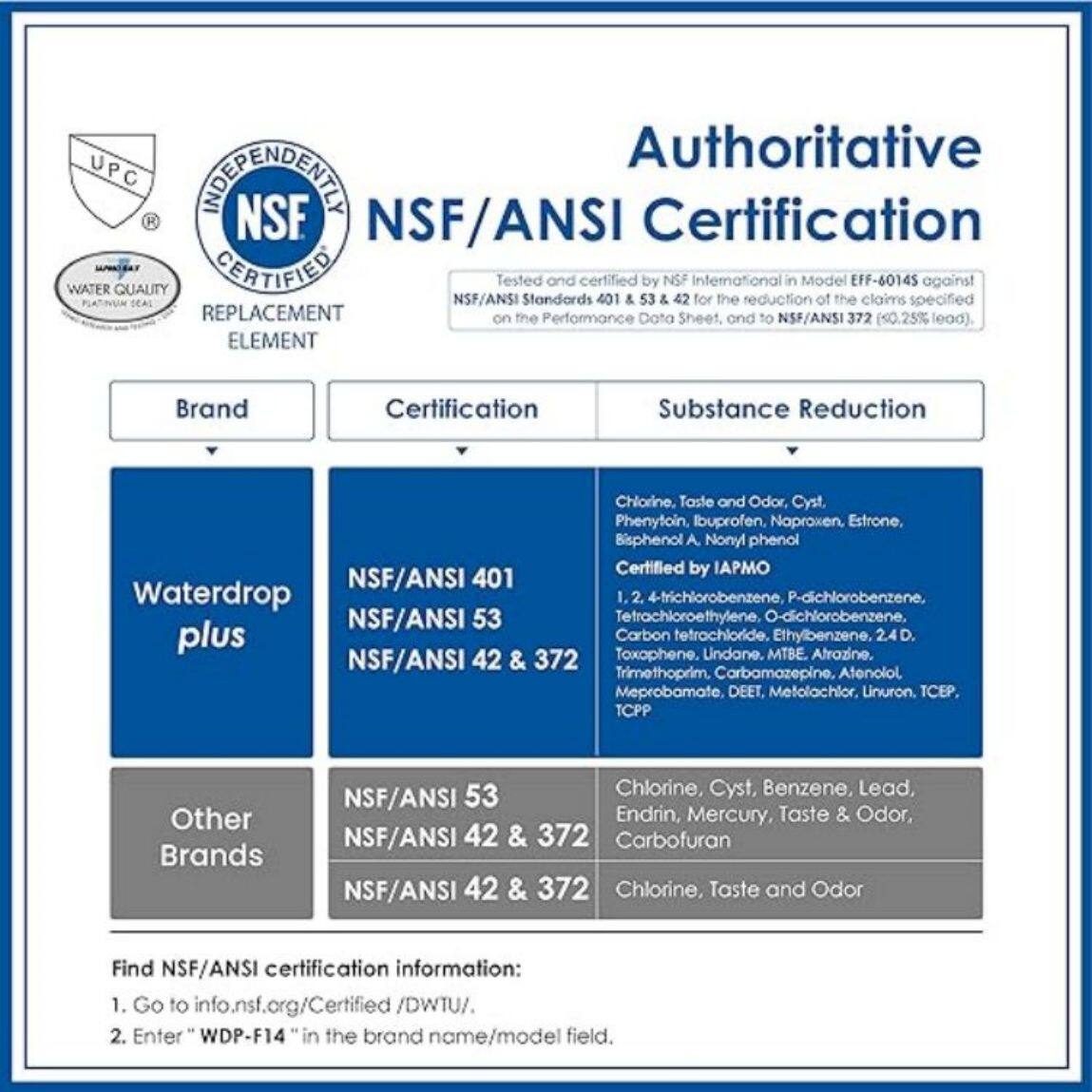 **Authoritative NSF/ANSI Certification**

Tested and certified by NSF International in Model EFF-6014S against NSF/ANSI Standards 401 & 53 & 42 for the reduction of the claims specified on the Performance Data Sheet, and to NSF/ANSI 372 (0.25% lead).

**REPLACEMENT ELEMENT**

**Brand:** Waterdrop plus  
**Certification:**  
- NSF/ANSI 401  
- NSF/ANSI 53  
- NSF/ANSI 42 & 372  

**Substance Reduction:**  
- Chlorine, Taste and Odor, Cyst, Phenyltoin, Ibuprofen, Naproxen, Estrone, Bisphenol A, Nonyl phenol  
- Certified by IAPMO  
- 1, 2, 4-trichlorobenzene, P-dichlorobenzene, Tetrachloroethylene, O-dichlorobenzene, Carbon tetrachloride, Ethylbenzene, 2,4 D, Toxophene, Undane, MTBE, Atrazine, Trimethoprim, Carb