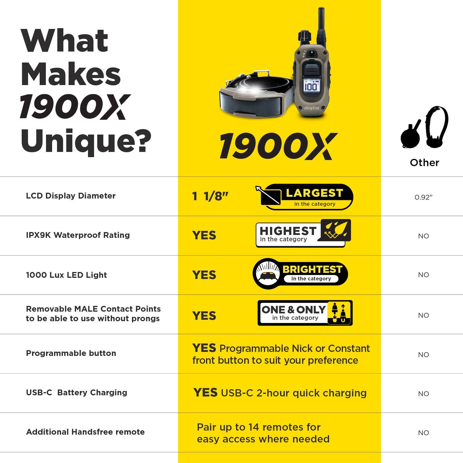 What Makes 1900X Unique?

- LCD Display Diameter: 1 1/8" (LARGEST in the category) vs. 0.92" (Other)
- IPX9K Waterproof Rating: YES (HIGHEST in the category) vs. NO
- 1000 Lux LED Light: YES (BRIGHTEST in the category) vs. NO
- Removable MALE Contact Points to be able to use without prongs: YES (ONE & ONLY in the category) vs. NO
- Programmable button: YES (Programmable Nick or Constant front button to suit your preference) vs. NO
- USB-C Battery Charging: YES (USB-C 2-hour quick charging) vs. NO
- Additional Handsfree remote: Pair up to 14 remotes for easy access where needed vs. NO