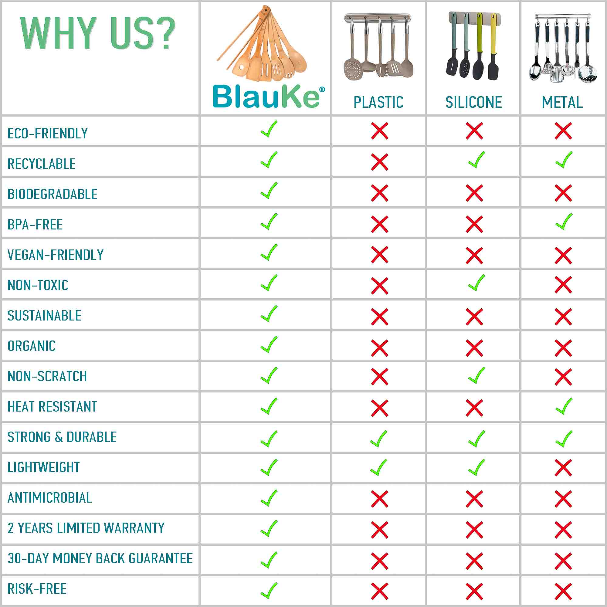 WHY US? ECO-FRIENDLY RECYCLABLE BIODEGRADABLE BP-FREE VEGAN-FRIENDLY NON-TOXIC SUSTAINABLE ORGANIC NON-SCRATCH HEAT RESISTANT STRONG & DURABLE LIGHTWEIGHT ANTIMICROBIAL 2 YEARS LIMITED WARRANTY 30-DAY MONEY BACK GUARANTEE RISK-FREE BlauKe PLASTIC X X X X X X X X X X X X X SILICONE X X X X X X X X X X X X X METAL X X X X X X X X X X X X X