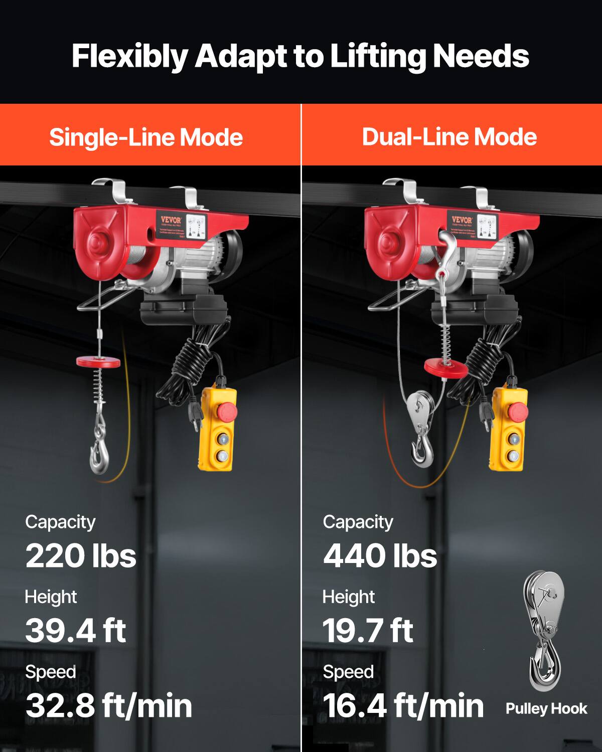 Flexibly Adapt to Lifting Needs

Single-Line Mode
- Capacity: 220 lbs
- Height: 39.4 ft
- Speed: 32.8 ft/min

Dual-Line Mode
- Capacity: 440 lbs
- Height: 19.7 ft
- Speed: 16.4 ft/min

Pulley Hook